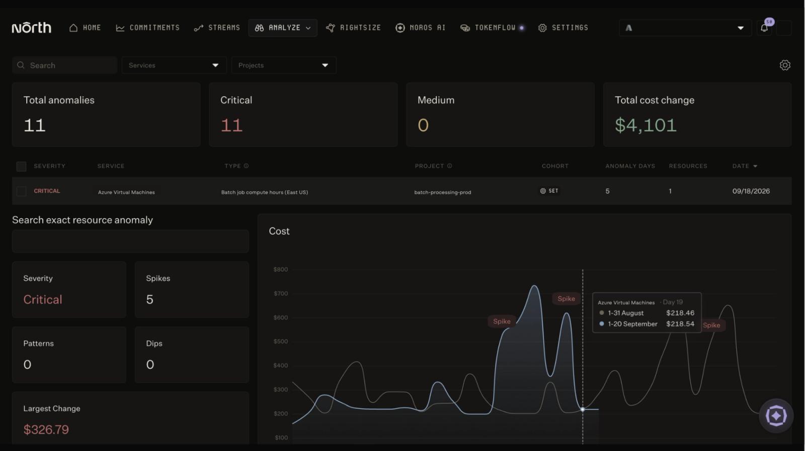 Screenshot of North's Anomalies dashboard showing a critical severity alert for Azure Virtual Machines batch job compute hours in East US. The summary shows 11 total anomalies, all critical, with a total cost change of $4,101. A line chart displays cost over time with three labeled spikes, including a Day 19 spike where cost jumped from $218.46 to $218.54 compared to the prior period. The largest single change recorded is $326.79.