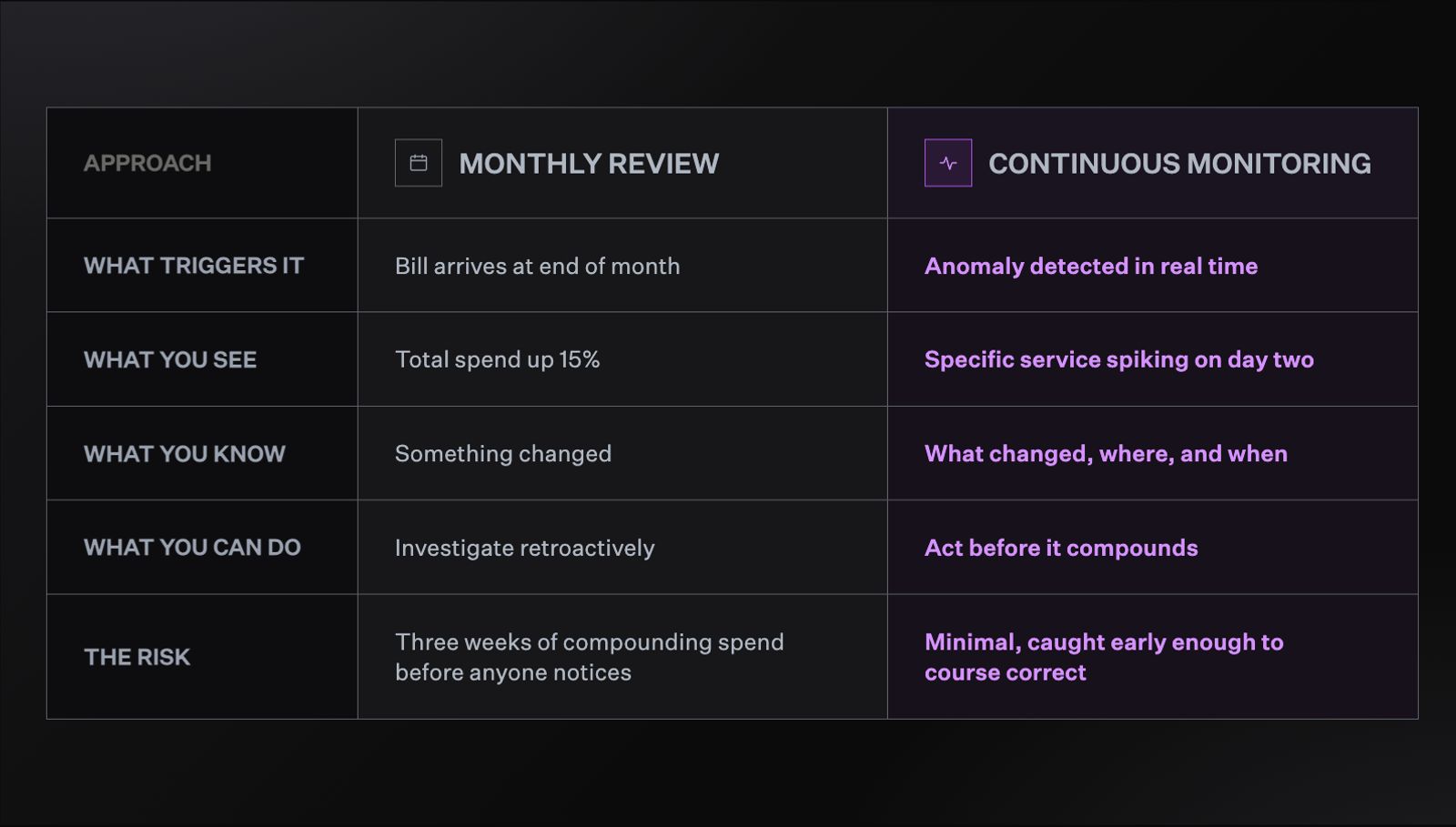 Comparison table of monthly review versus continuous monitoring. Monthly review is triggered when the bill arrives at end of month, shows total spend up 15%, tells you something changed, lets you investigate retroactively, with the risk of three weeks of compounding spend before anyone notices. Continuous monitoring is triggered by an anomaly detected in real time, shows a specific service spiking on day two, tells you what changed, where, and when, lets you act before it compounds, with minimal risk since it's caught early enough to course correct.