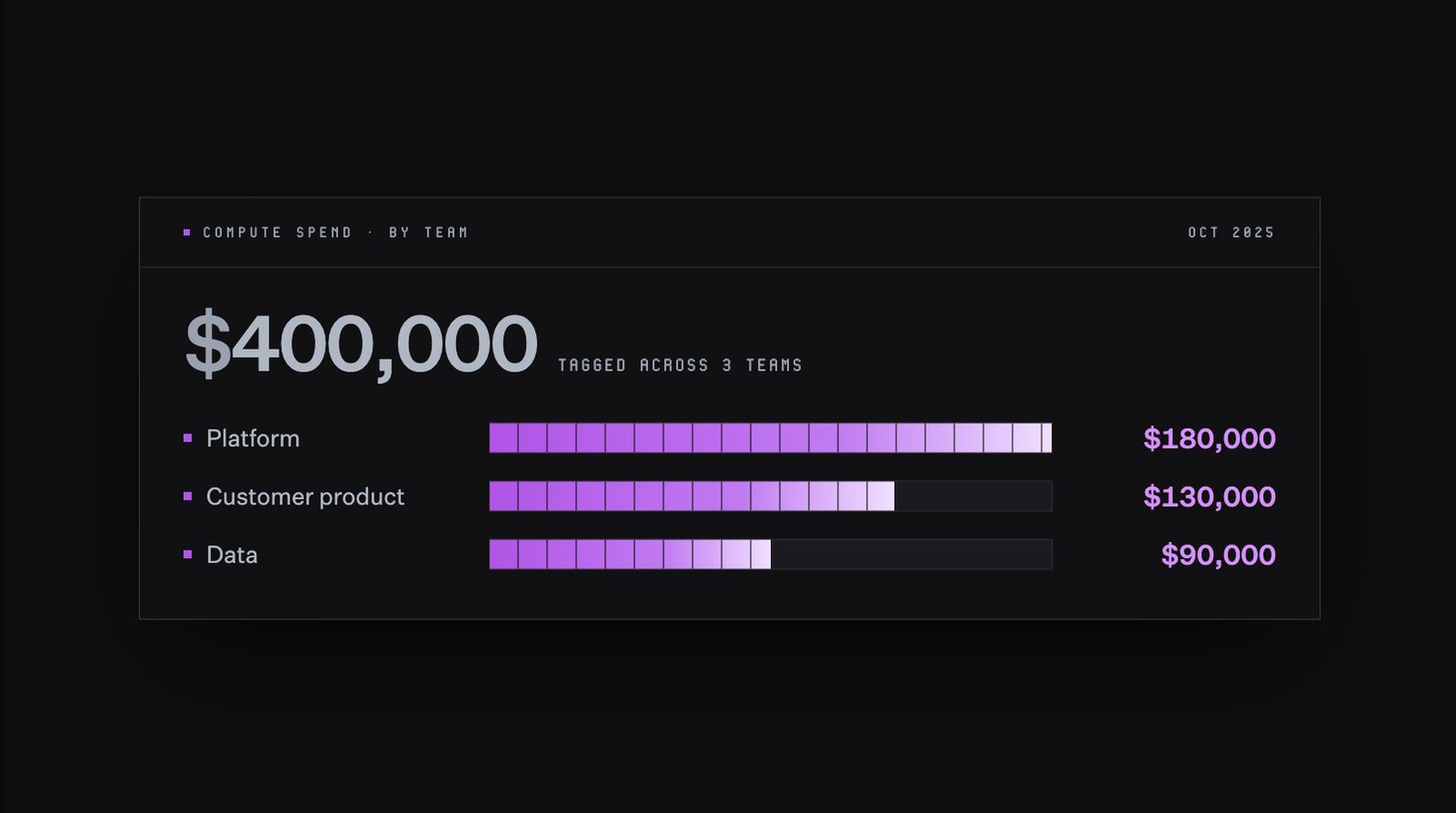 Bar chart showing $400,000 in compute spend tagged across three teams for October 2025. Platform accounts for $180,000, customer product for $130,000, and data for $90,000.