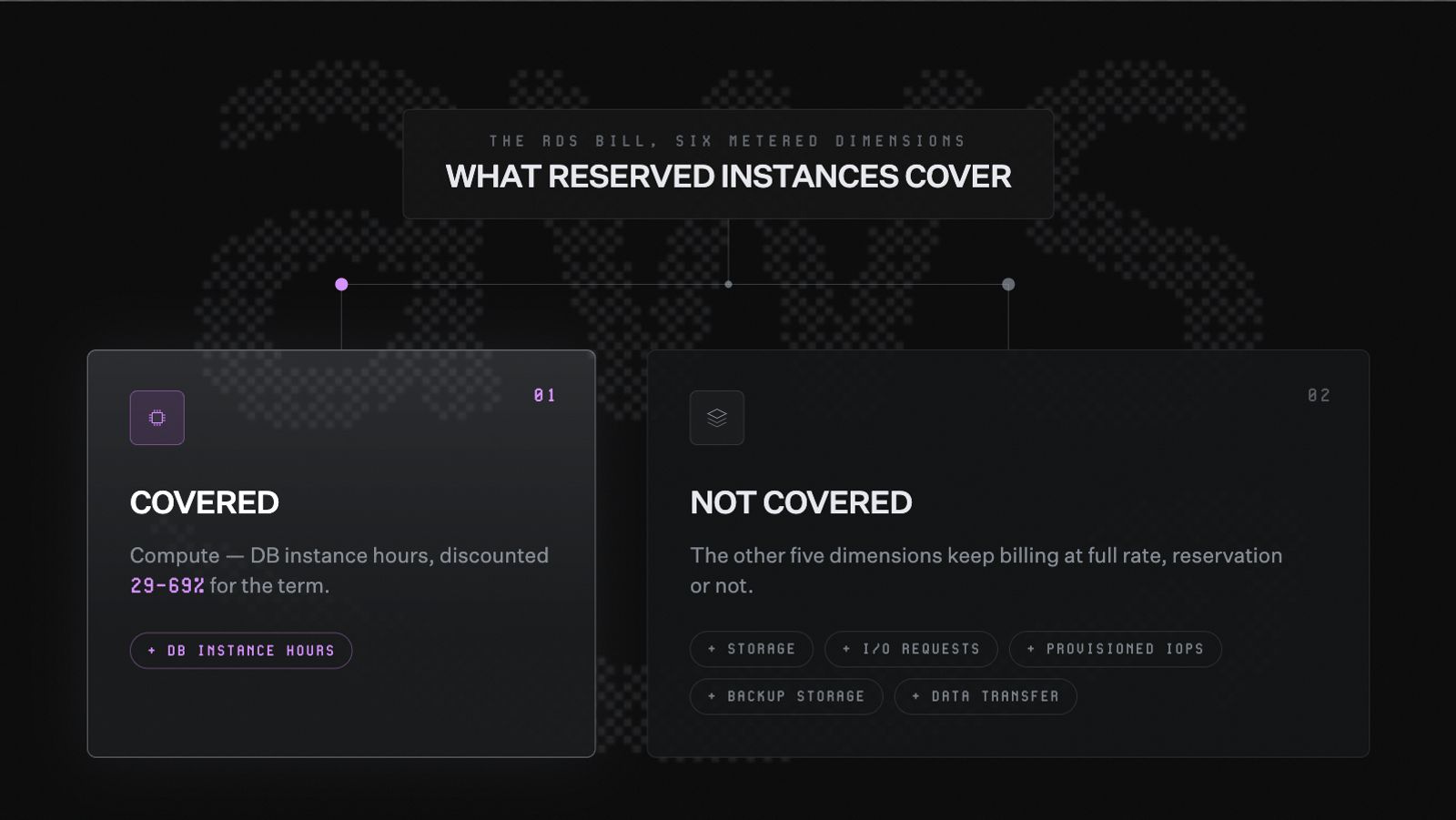 RDS Reserved Instances: How to reduce AWS database costs
