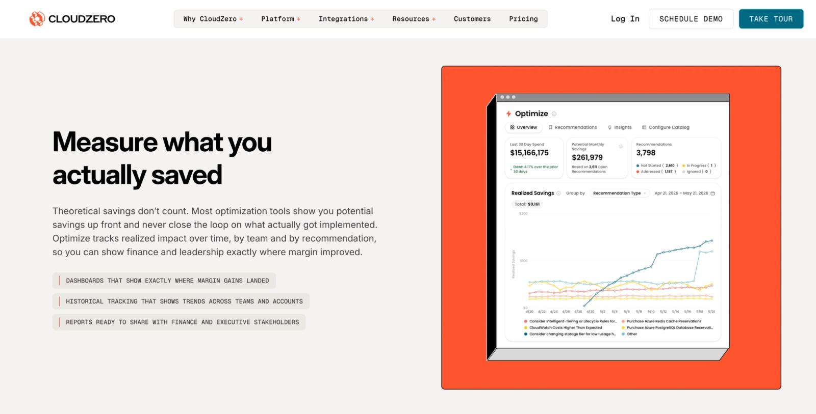 CloudZero's homepage under "Measure what you actually saved," showing its Optimize dashboard with $15,166,175 in last-30-day spend, $261,979 in potential monthly savings, and 3,798 recommendations, along with a realized savings chart tracking impact over time by recommendation type.