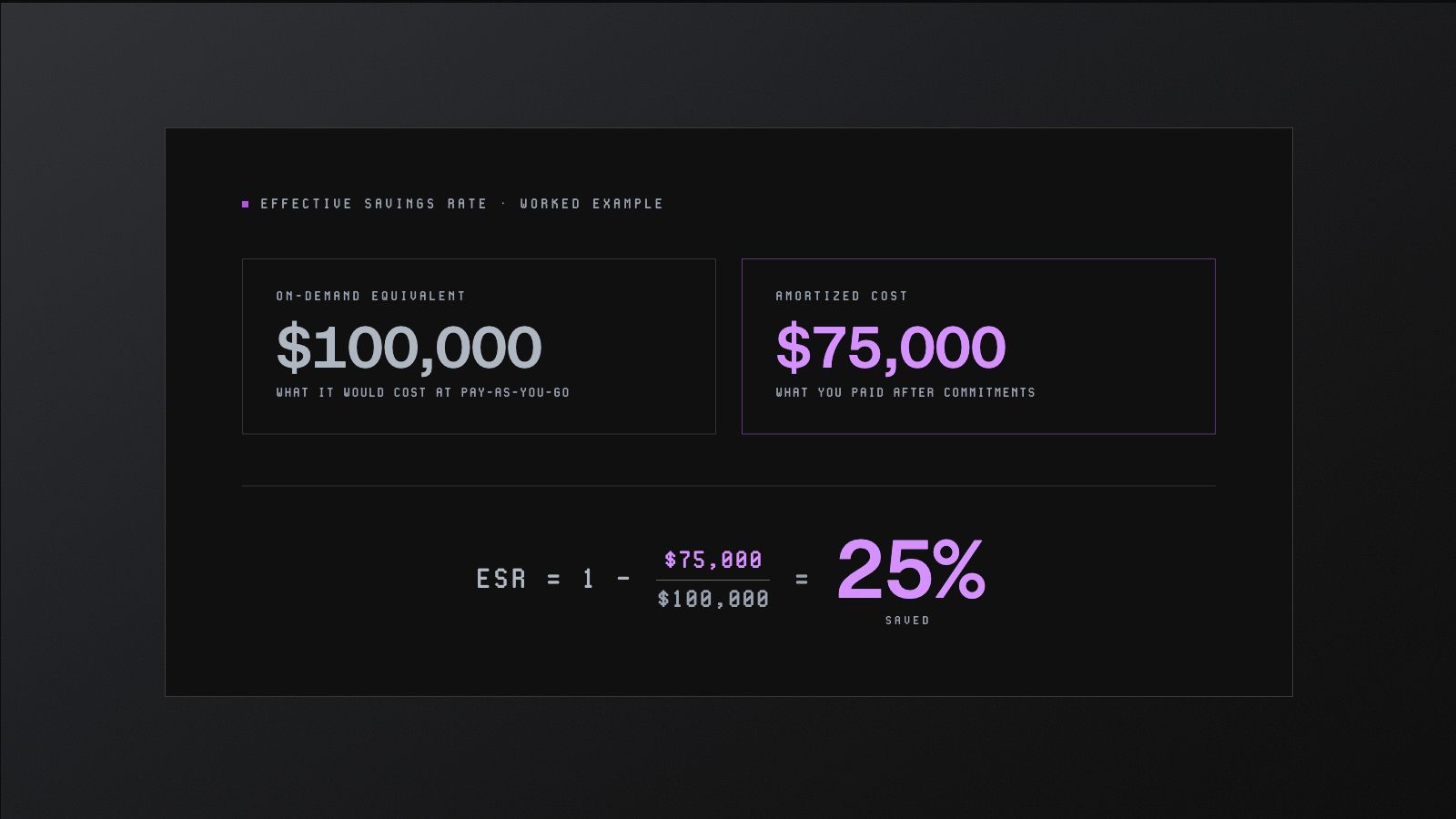 Diagram showing the Effective Savings Rate formula applied to a worked example, comparing a $100,000 on-demand equivalent cost to a $75,000 amortized cost, resulting in an ESR of 25% saved.