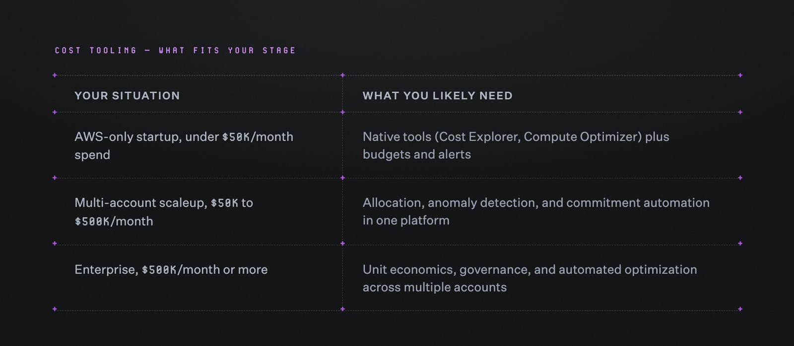 North 3.0-branded table titled "Cost tooling, what fits your stage," showing three rows mapping AWS spend levels to tooling needs: AWS-only startups under $50K/month need native tools like Cost Explorer and Compute Optimizer plus budgets and alerts; multi-account scaleups between $50K and $500K/month need allocation, anomaly detection, and commitment automation in one platform; enterprises at $500K/month or more need unit economics, governance, and automated optimization across multiple accounts.
