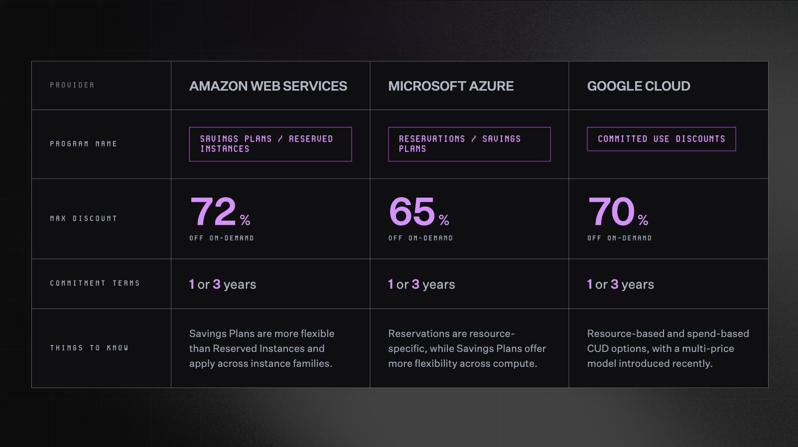Comparison table of commitment-based discount programs across Amazon Web Services, Microsoft Azure, and Google Cloud. AWS offers Savings Plans and Reserved Instances, up to 72% off on-demand, 1 or 3 year terms; Savings Plans are more flexible than Reserved Instances and apply across instance families. Azure offers Reservations and Savings Plans, up to 65% off on-demand, 1 or 3 year terms; Reservations are resource-specific while Savings Plans offer more flexibility across compute. Google Cloud offers Committed Use Discounts, up to 70% off on-demand, 1 or 3 year terms; includes resource-based and spend-based options with a multi-price model introduced recently.
