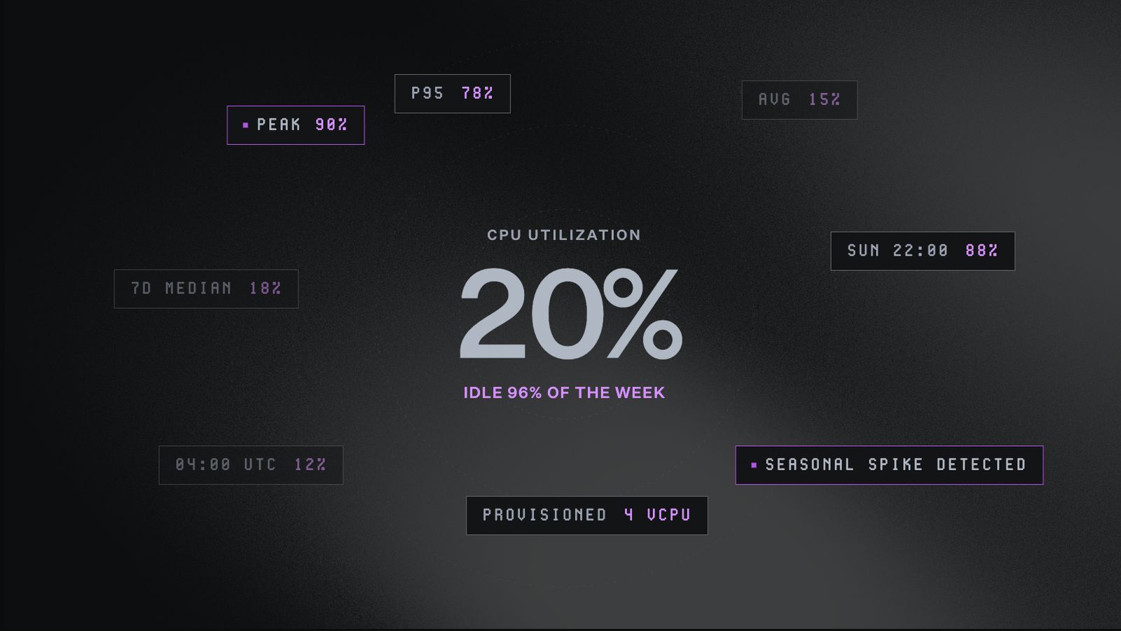 Overprovisioned? How to rightsize without the risk