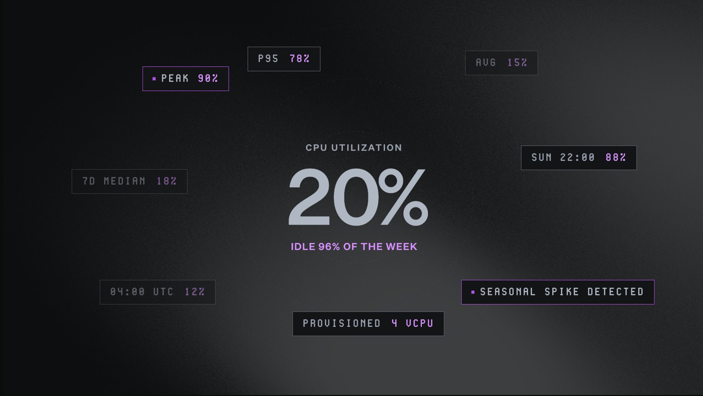 Data visualization showing CPU utilization at 20 percent, with the label "idle 96% of the week." Surrounding stats include peak 90%, P95 78%, average 15%, 7-day median 18%, provisioned 4 vCPU, 04:00 UTC at 12%, Sunday 22:00 at 88%, and a flagged callout reading "seasonal spike detected."