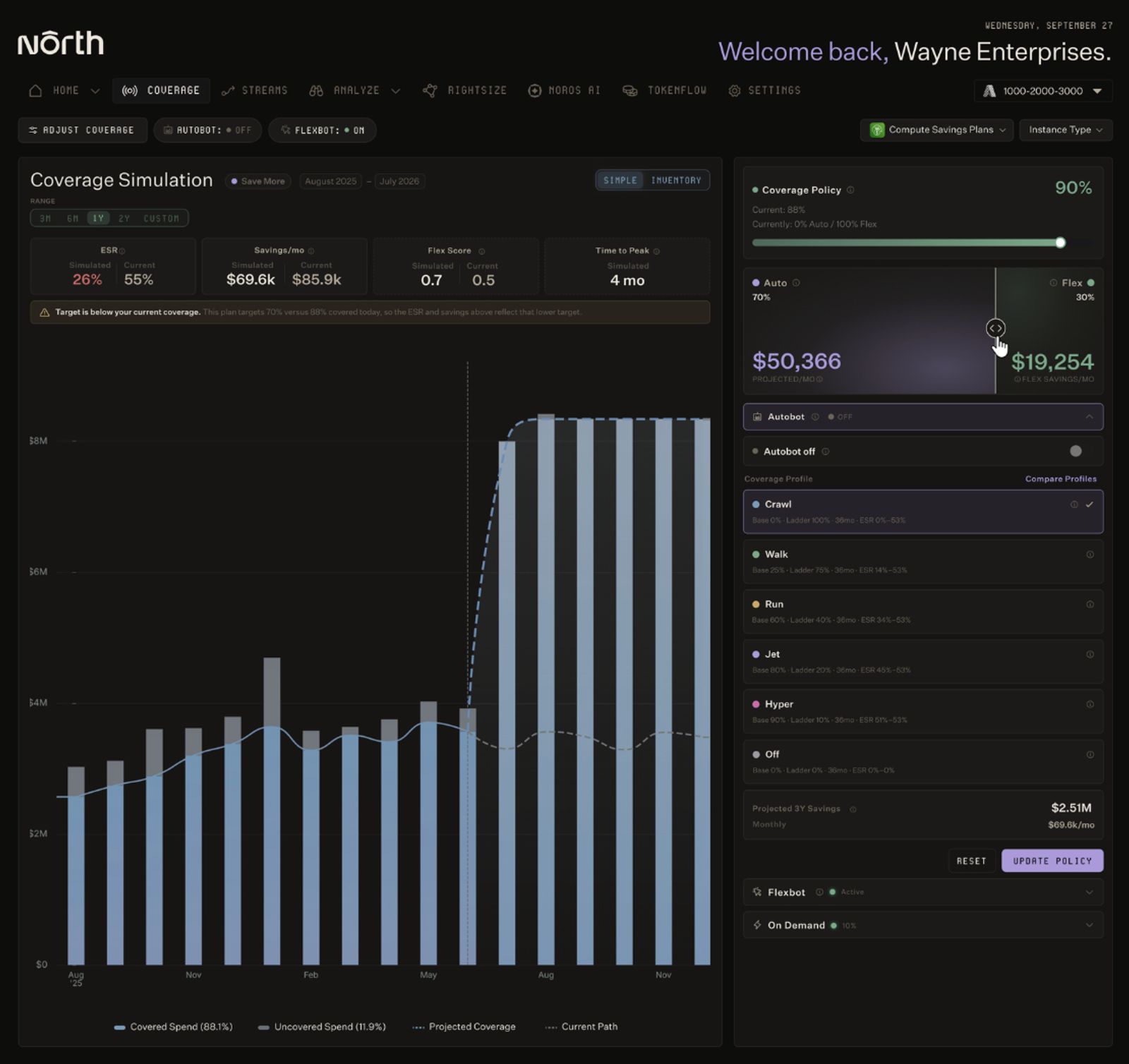 Screenshot of North's Coverage Simulation dashboard. Left panel shows a bar chart of monthly spend from May to next April, with effective savings rate at 26 percent, target at 55 percent, break even at $69.6K compared to $85.9K, and time to peak at 4 months. Right panel shows a coverage policy slider at 90 percent, with auto coverage at $50,366 and Flexbot coverage at $19,254, plus projected 12 month savings of $2.51M.