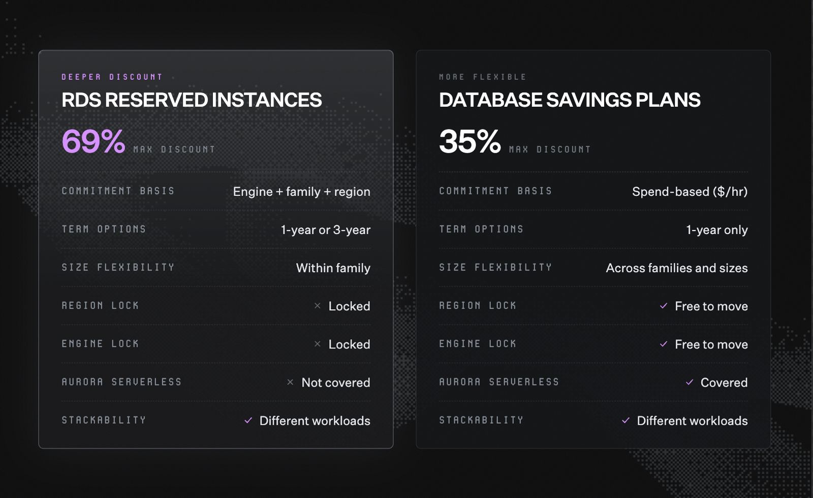 Two-card comparison of RDS commitment options. Left, "RDS reserved instances," labeled deeper discount, 69 percent max discount: commitment basis is engine plus family plus region, term options 1-year or 3-year, size flexibility within family, region locked, engine locked, Aurora Serverless not covered, stackable across different workloads. Right, "Database Savings Plans," labeled more flexible, 35 percent max discount: commitment basis is spend-based dollars per hour, term options 1-year only, size flexibility across families and sizes, free to move region, free to move engine, Aurora Serverless covered, stackable across different workloads.