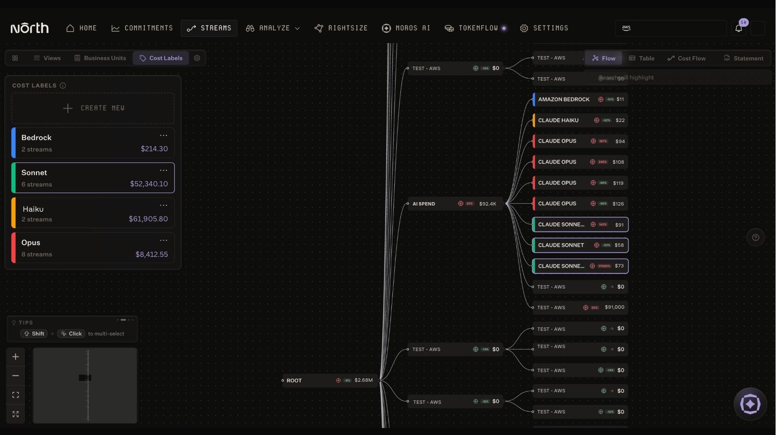 The North platform's Streams view with Cost Labels selected, showing four AI model labels in the left panel (Bedrock at $214.30 across 2 streams, Sonnet at $52,340.10 across 6 streams, Haiku at $61,905.80 across 2 streams, and Opus at $8,412.55 across 8 streams), alongside a cost tree on the right rolling individual model streams (Amazon Bedrock, Claude Haiku, Claude Opus, Claude Sonnet) up into a single AI Spend node totaling $92.4K, and further up into the account's total ROOT spend of $2.68M.