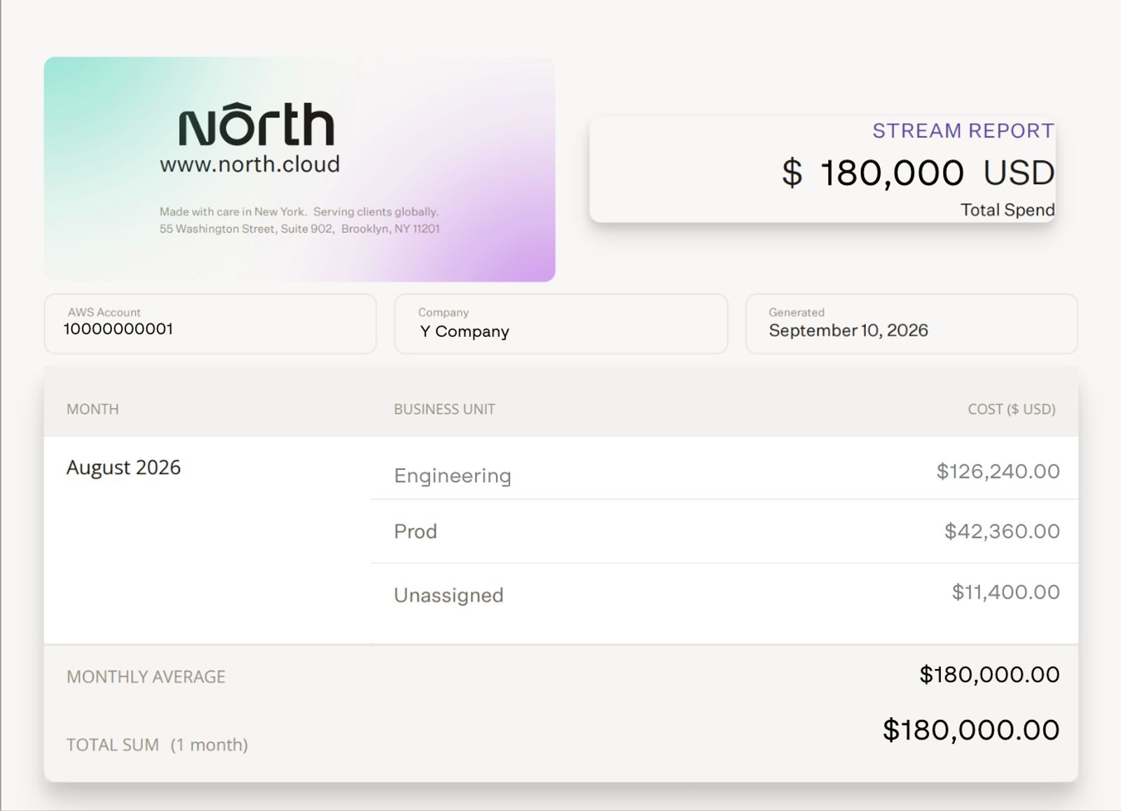 North stream report for AWS account 10000000001, company Y Company, generated September 10, 2026. Shows total spend of $180,000 for August 2026, broken down by business unit: engineering at $126,240, prod at $42,360, and unassigned at $11,400. Monthly average and total sum both listed as $180,000.