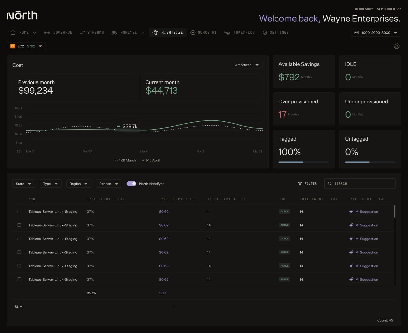 Screenshot of North's Rightsize dashboard for EC2, showing $792 in monthly available savings, a cost trend chart with previous month at $99,234 and current month at $44,713, summary cards for idle, over-provisioned, and under-provisioned instances, and a resource-level table listing individual instances with utilization percentages and AI-generated sizing suggestions.
