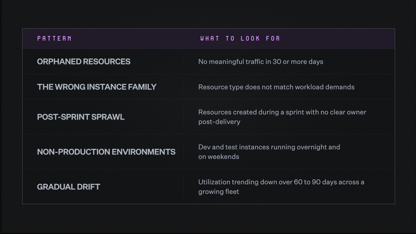 A five-row table listing overprovisioning patterns and what to look for. Orphaned resources show no meaningful traffic in 30 or more days. The wrong instance family shows a resource type that does not match workload demands. Post-sprint sprawl shows resources created during a sprint with no clear owner post-delivery. Non-production environments show dev and test instances running overnight and on weekends. Gradual drift shows utilization trending down over 60 to 90 days across a growing fleet.