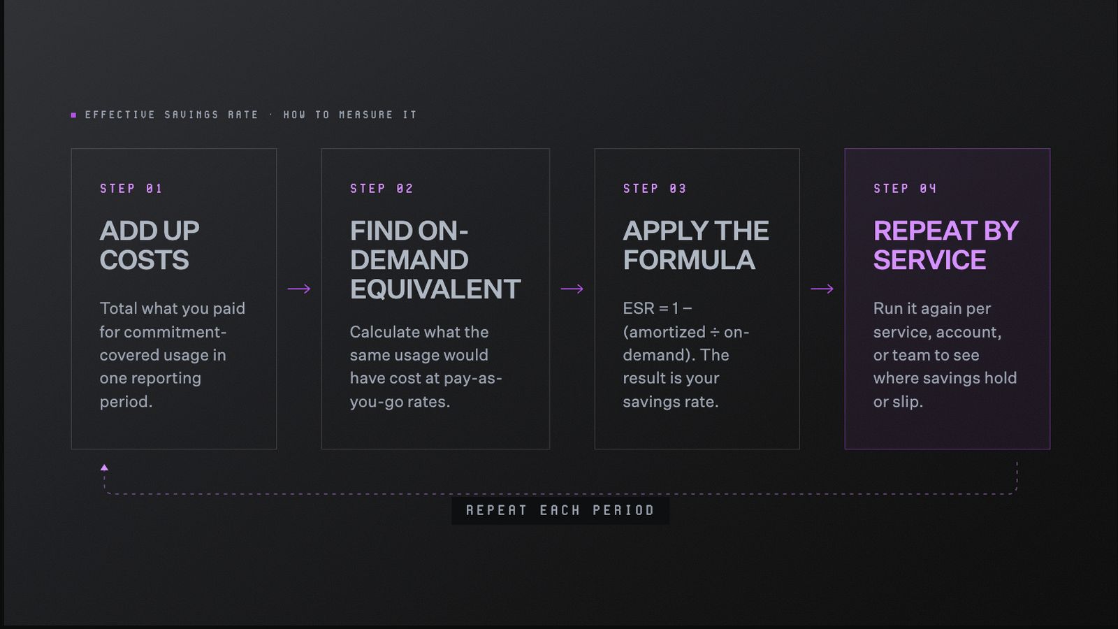 Four-step flow diagram titled "Effective Savings Rate: how to measure it." Step 1, add up costs: total what you paid for commitment-covered usage in one reporting period. Step 2, find the on-demand equivalent: calculate what that same usage would cost at pay-as-you-go rates. Step 3, apply the formula: ESR = 1 minus (amortized divided by on-demand), the result is your savings rate. Step 4, repeat by service: run it again per service, account, or team to see where savings hold or slip. A dotted arrow loops back to step one with the label "repeat each period."