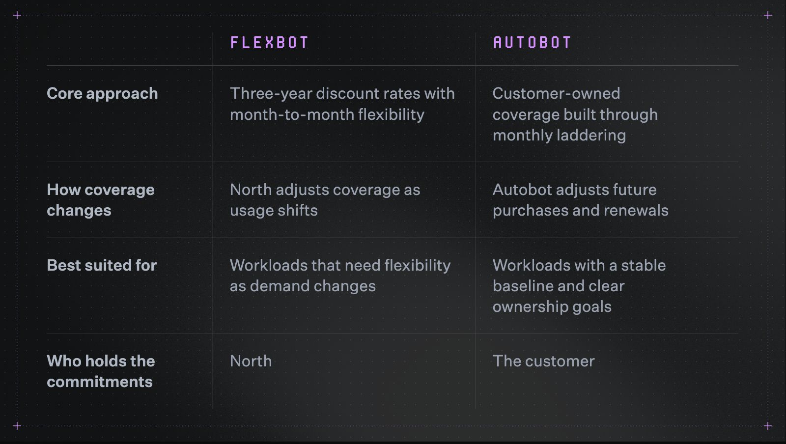 Table comparing Flexbot and Autobot. Flexbot offers three-year discount rates with month-to-month flexibility, North adjusts coverage as usage shifts, best suited for workloads needing flexibility as demand changes, and North holds the commitments. Autobot offers customer-owned coverage built through monthly laddering, Autobot adjusts future purchases and renewals, best suited for workloads with a stable baseline and clear ownership goals, and the customer holds the commitments.