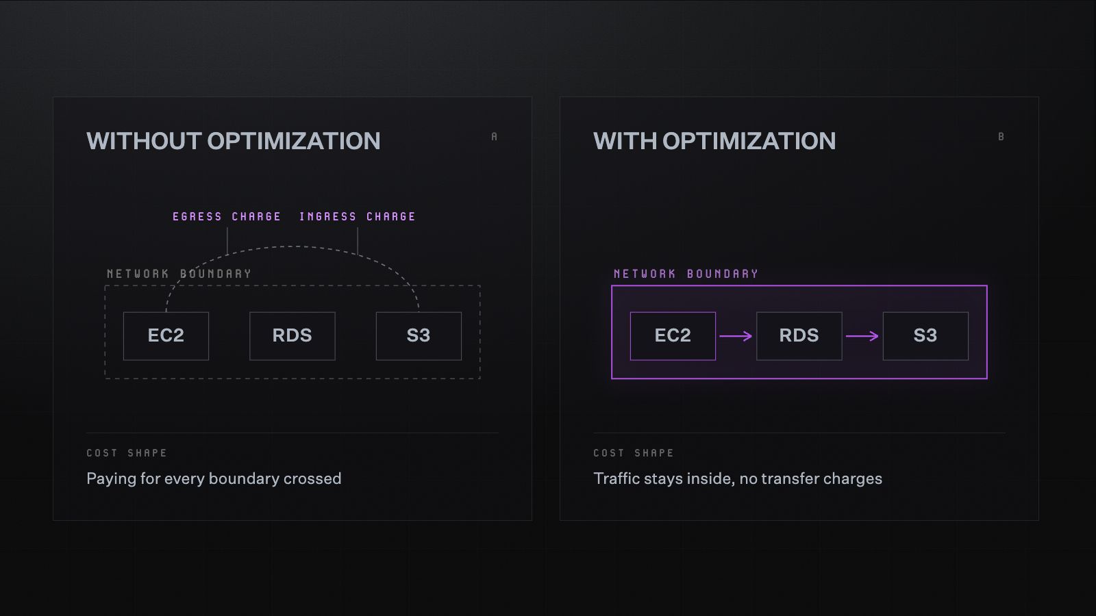 Two-panel diagram comparing network architecture without and with optimization. Panel A, without optimization: EC2, RDS, and S3 sit outside a shared network boundary, each crossing incurs egress and ingress charges, cost shape is paying for every boundary crossed. Panel B, with optimization: EC2, RDS, and S3 sit inside the same network boundary with traffic flowing directly between them, cost shape is traffic stays inside with no transfer charges.