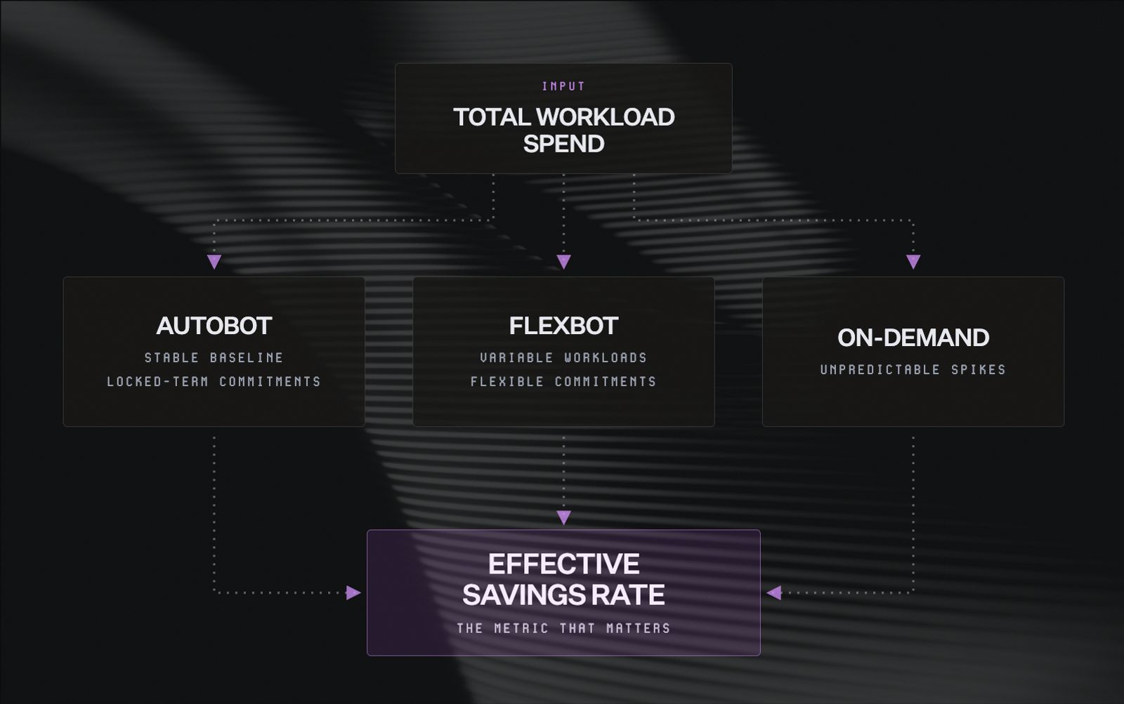 Diagram showing total workload spend splitting into three coverage bands: Autobot for stable baseline and locked-term commitments, Flexbot for variable workloads and flexible commitments, and on-demand for unpredictable spikes. All three feed into Effective Savings Rate, labeled as the metric that matters.