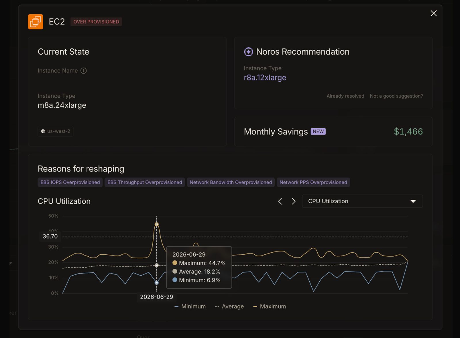 A screenshot of North's Rightsize dashboard showing an EC2 instance flagged as over provisioned. The current instance type is r6i.4xlarge and the recommended type is r7i.2xlarge, with monthly savings of $422. The CPU utilization chart shows an average of 2.1% and a minimum of 0.3%, but a maximum spike of 99.9% on July 31, 2026, illustrating how average utilization alone does not capture the full demand picture.