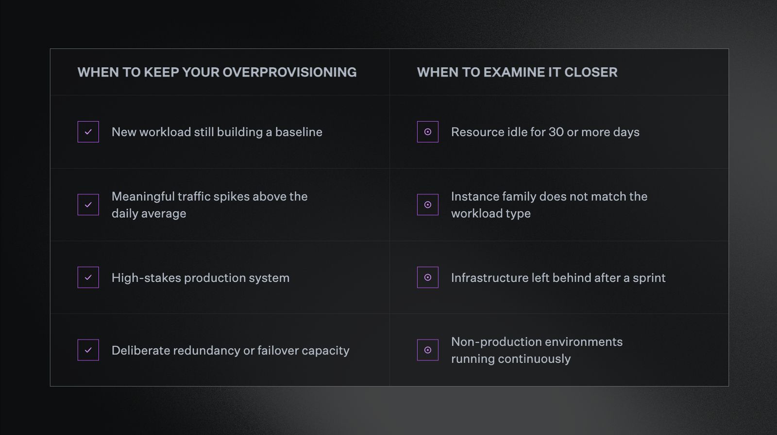 A two-column checklist comparing when to keep overprovisioning versus when to examine it closer. The left column lists four cases worth keeping: new workloads still building a baseline, meaningful traffic spikes above the daily average, high-stakes production systems, and deliberate redundancy or failover capacity. The right column lists four patterns worth examining: resources idle for 30 or more days, instance family mismatches, infrastructure left behind after a sprint, and non-production environments running continuously.