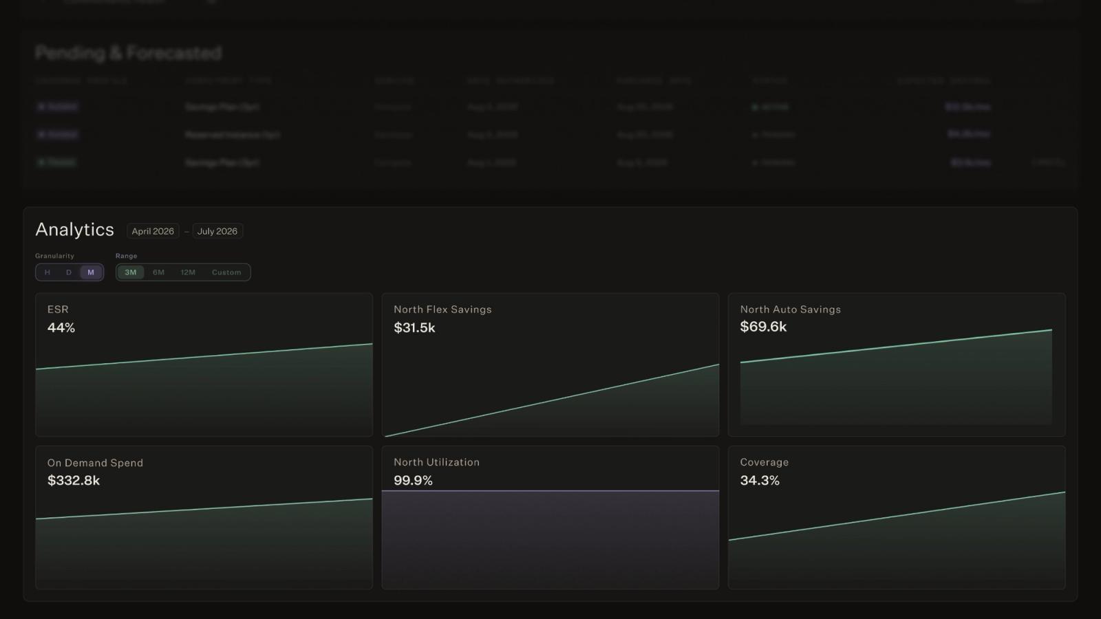 North Analytics dashboard for April to July 2026 showing six metric panels: ESR at 44 percent, North Flex Savings at $31.5k, North Auto Savings at $69.6k, on-demand spend at $332.8k, North Utilization at 99.9 percent, and Coverage at 34.3 percent.