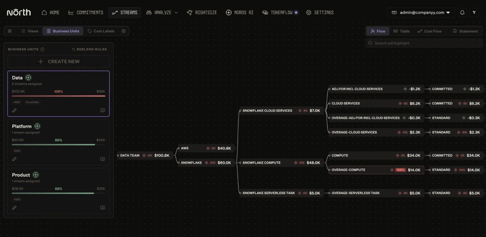 Coststreams inside the North app, showing a Data Team business unit totaling $100.6K. The flow splits it into $40.6K in AWS spend and $60.0K in Snowflake spend. Snowflake then splits by service: $48.0K in Compute, $7.0K in Cloud Services, and $5.0K in Serverless Task. Each service splits further by usage type and pricing term. Overage-Compute stands out at $14.0K billed at Standard rates, beside $34.0K in Committed compute.