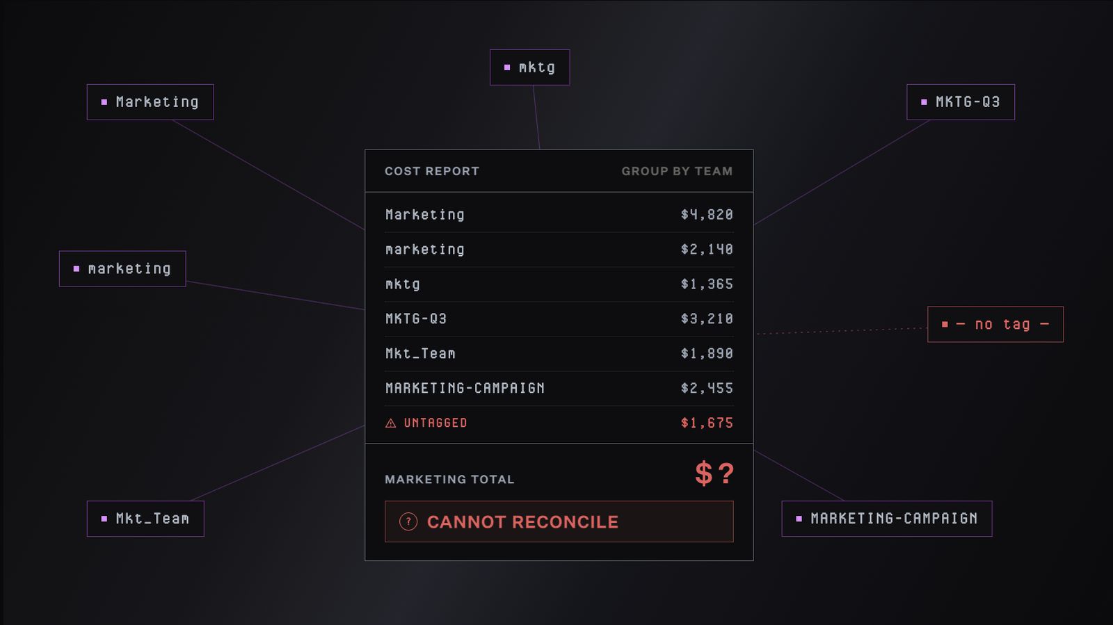 Cost report grouped by team, showing seven inconsistent variations of the marketing tag: Marketing, marketing, mktg, MKTG-Q3, Mkt_Team, MARKETING-CAMPAIGN, and untagged, each with a separate dollar amount ranging from $1,365 to $4,820. The marketing total cannot reconcile, shown as a dollar sign with a question mark and an error label reading "cannot reconcile."