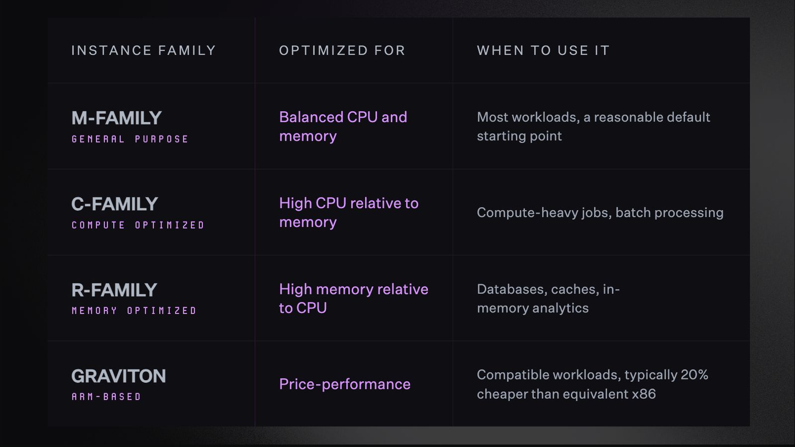 Comparison table of EC2 instance families by optimization and use case. M-family, general purpose, balanced CPU and memory, a reasonable default for most workloads. C-family, compute optimized, high CPU relative to memory, best for compute-heavy jobs and batch processing. R-family, memory optimized, high memory relative to CPU, best for databases, caches, and in-memory analytics. Graviton, ARM-based, optimized for price-performance, compatible workloads typically run 20% cheaper than equivalent x86.