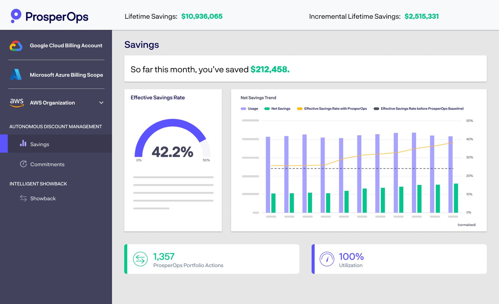 ProsperOps dashboard showing $10.9M in lifetime savings, a 42.2% effective savings rate, and a net savings trend chart across ten periods.