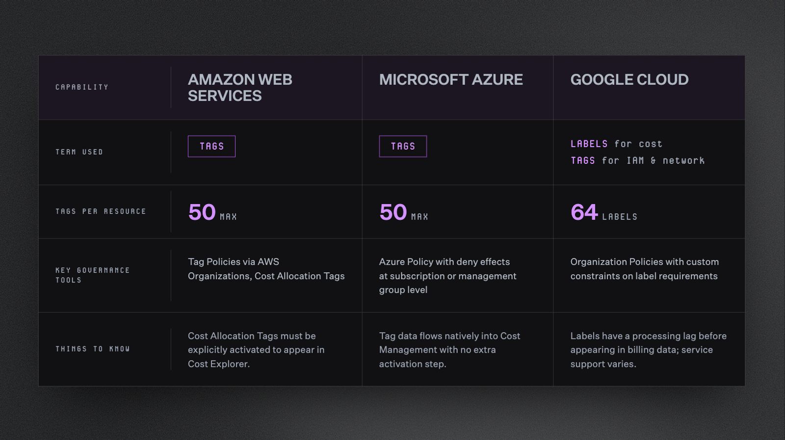 Comparison table of tagging capabilities across Amazon Web Services, Microsoft Azure, and Google Cloud. AWS uses tags, up to 50 per resource, governed by tag policies via AWS Organizations and cost allocation tags; cost allocation tags must be explicitly activated to appear in Cost Explorer. Azure uses tags, up to 50 per resource, governed by Azure Policy with deny effects at the subscription or management group level; tag data flows natively into Cost Management with no extra activation step. Google Cloud uses labels for cost and tags for IAM and network, up to 64 labels, governed by organization policies with custom constraints on label requirements; labels have a processing lag before appearing in billing data and service support varies.