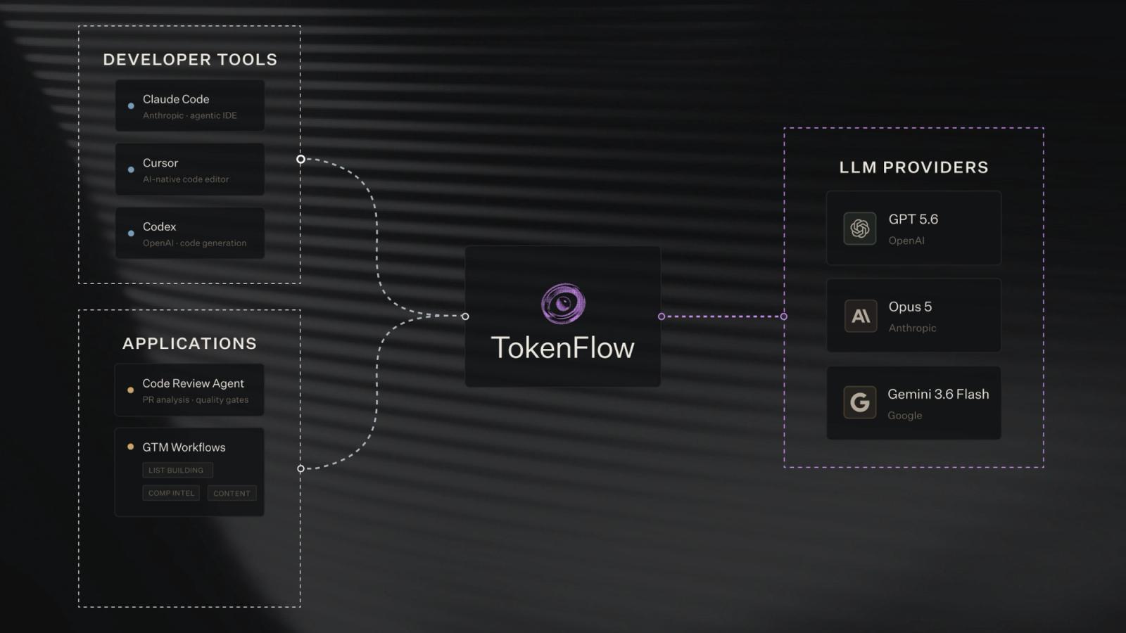 TokenFlow sits between your tools and your models, routing requests across providers without locking you into one.