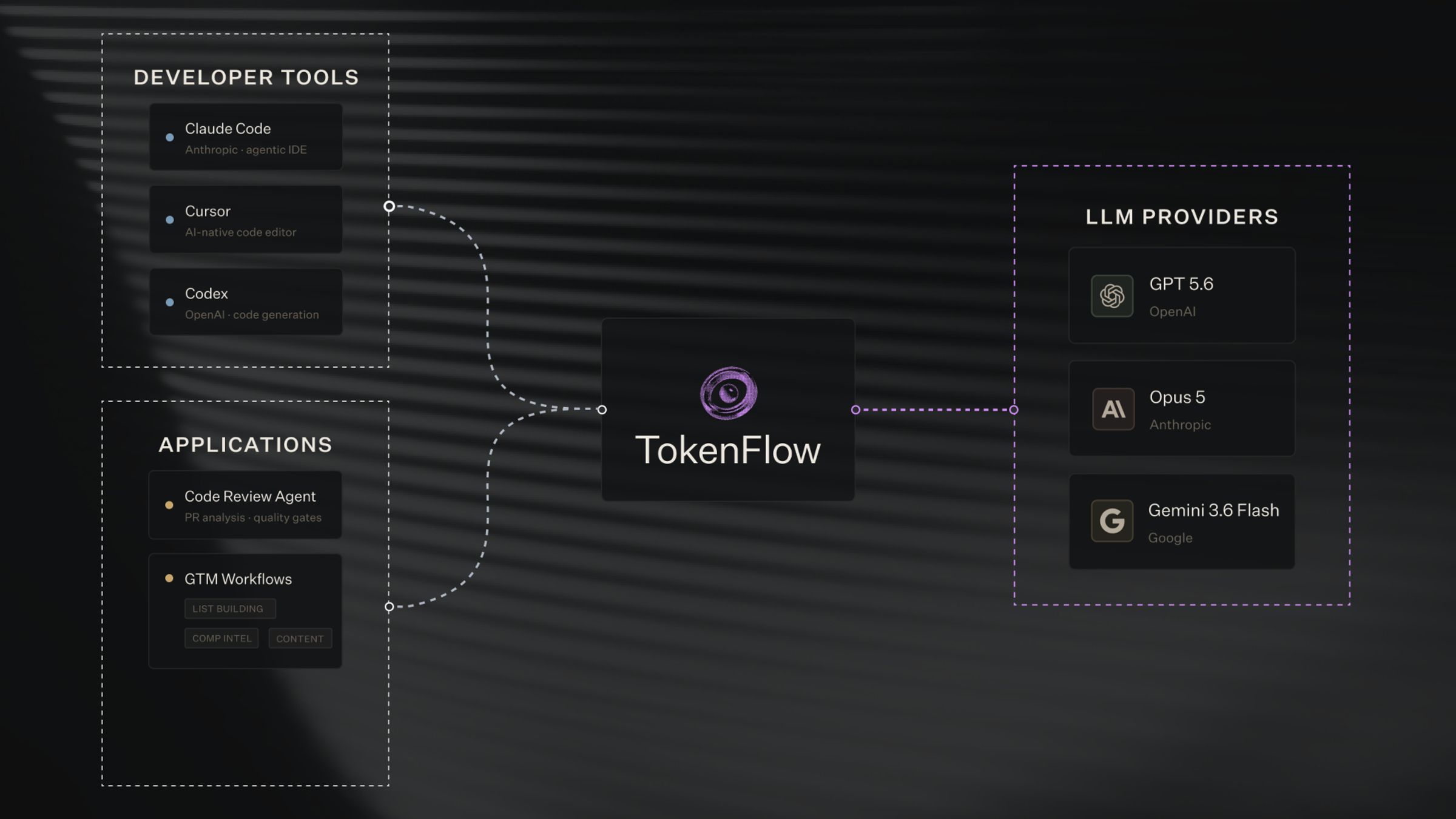 North.cloud's Tokenflow feature infrastructure for tracking AI token spend. 