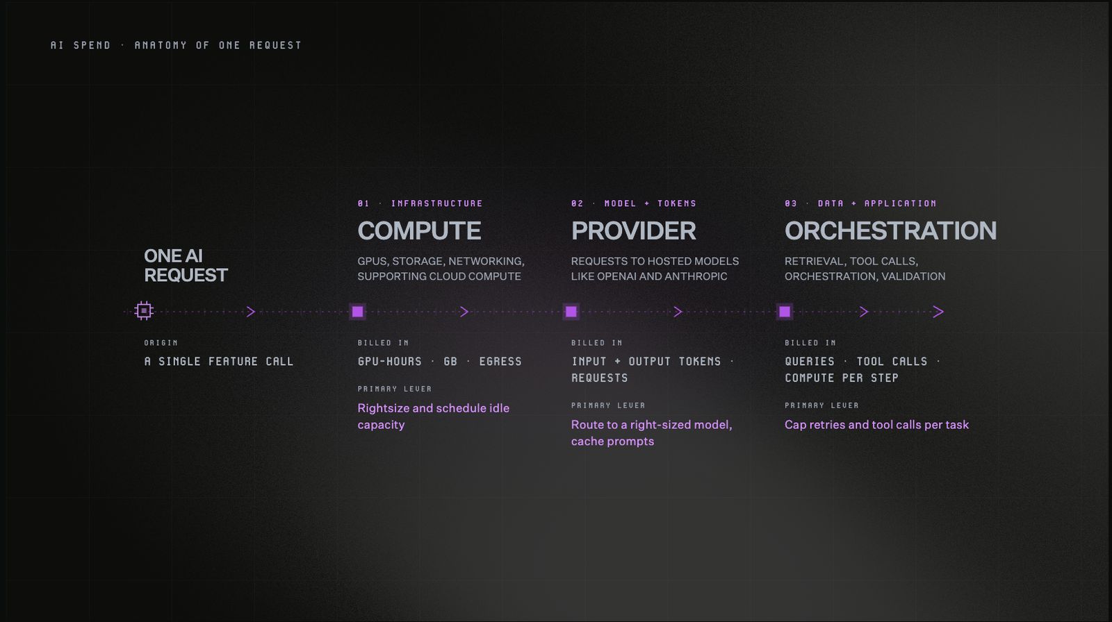 Diagram showing one AI request billed across three layers: infrastructure (GPU-hours, storage, egress), model provider (input and output tokens, requests), and orchestration (queries, tool calls, compute per step), each with a primary cost lever.
