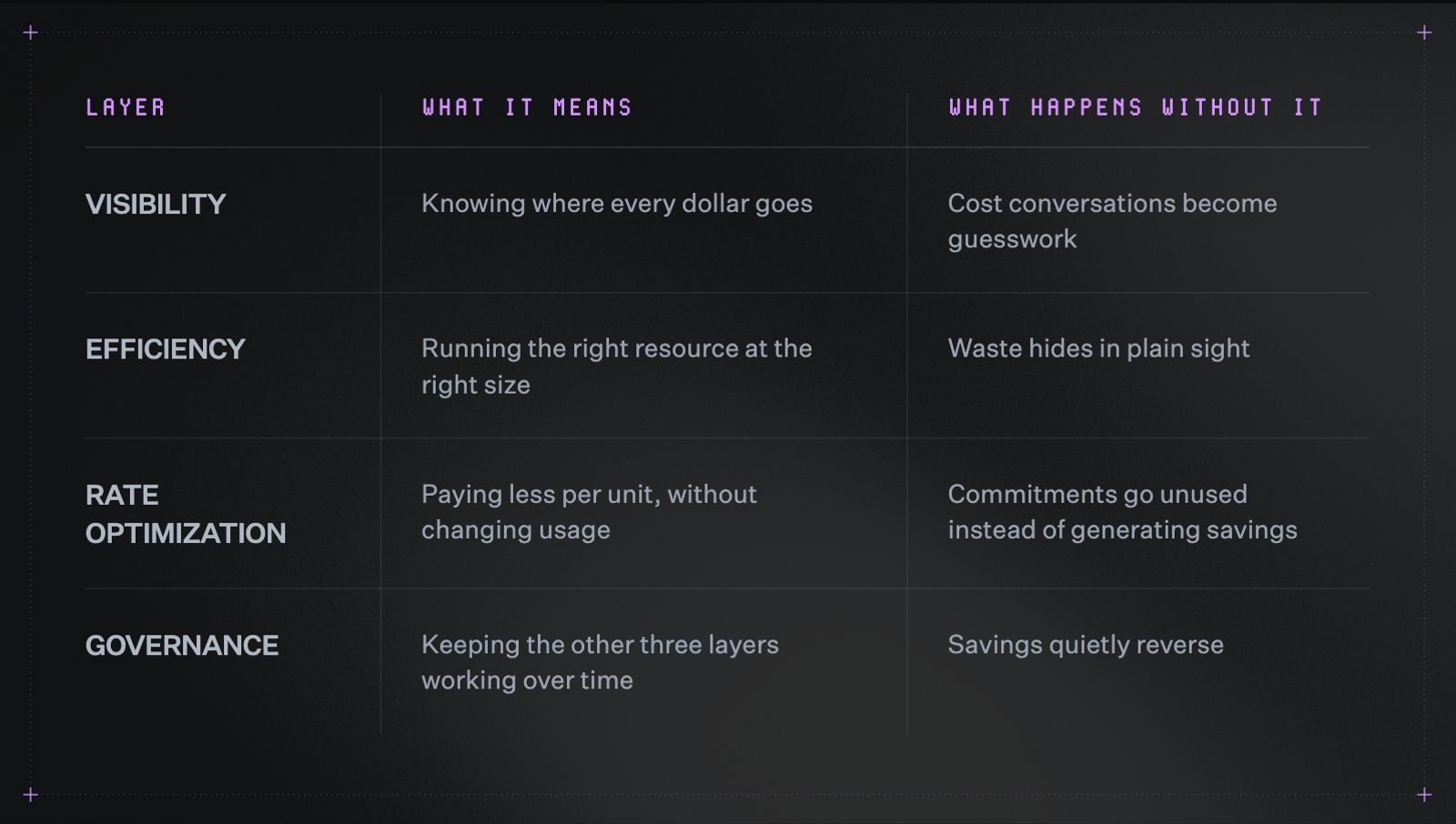 Table showing four layers of Azure cost optimization: Visibility (knowing where every dollar goes; without it, cost conversations become guesswork), Efficiency (running the right resource at the right size; without it, waste hides in plain sight), Rate optimization (paying less per unit without changing usage; without it, commitments go unused instead of generating savings), and Governance (keeping the other three layers working over time; without it, savings quietly reverse).