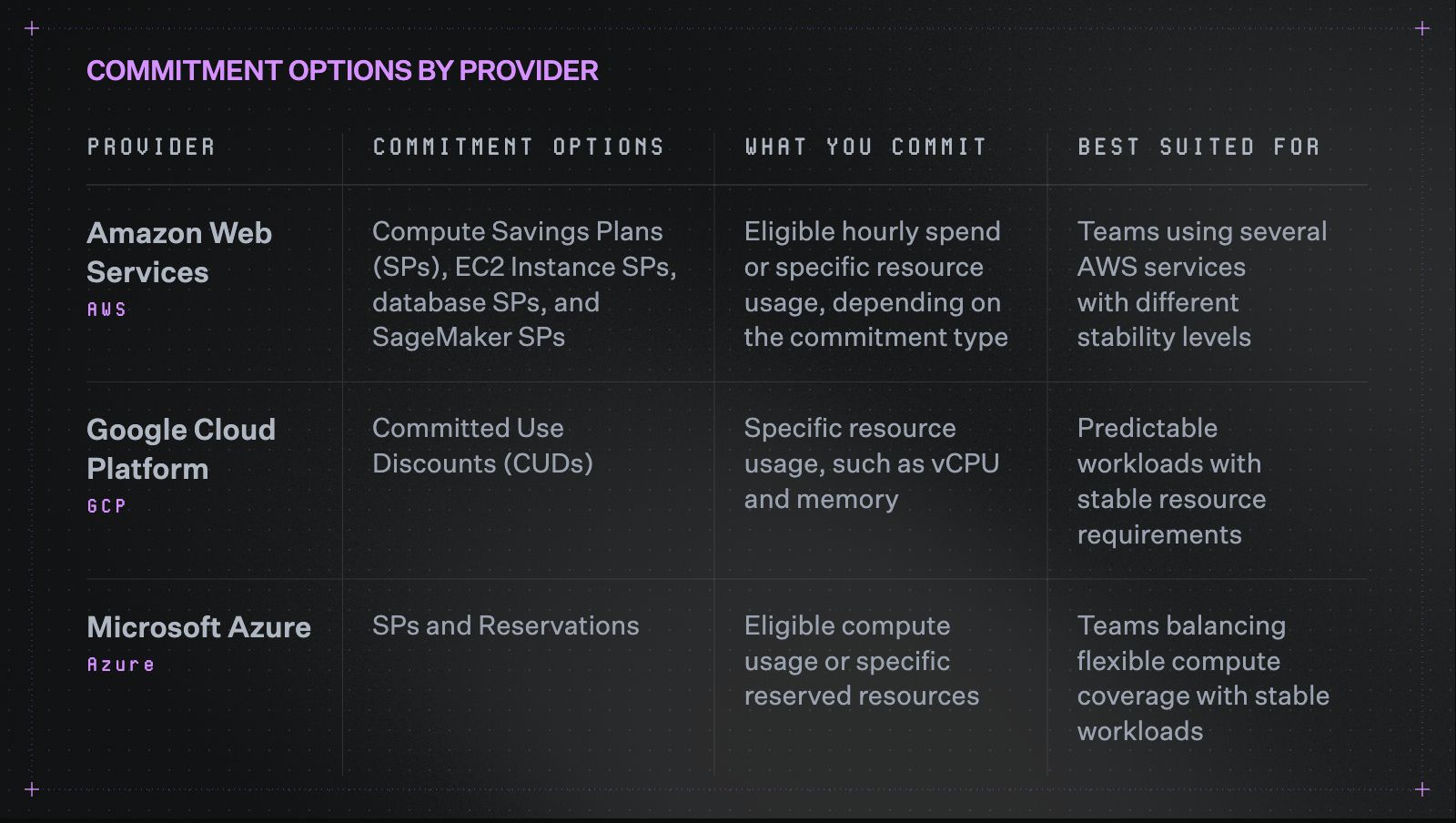 Table titled 'Commitment options by provider' listing AWS Compute Savings Plans, EC2 Instance SPs, database SPs, and SageMaker SPs against eligible hourly spend or resource usage, best suited for teams using several AWS services with different stability levels; Google Cloud Committed Use Discounts against specific resource usage like vCPU and memory, best suited for predictable workloads with stable resource requirements; and Microsoft Azure Savings Plans and Reservations against eligible compute usage or specific reserved resources, best suited for teams balancing flexible compute coverage with stable workloads.