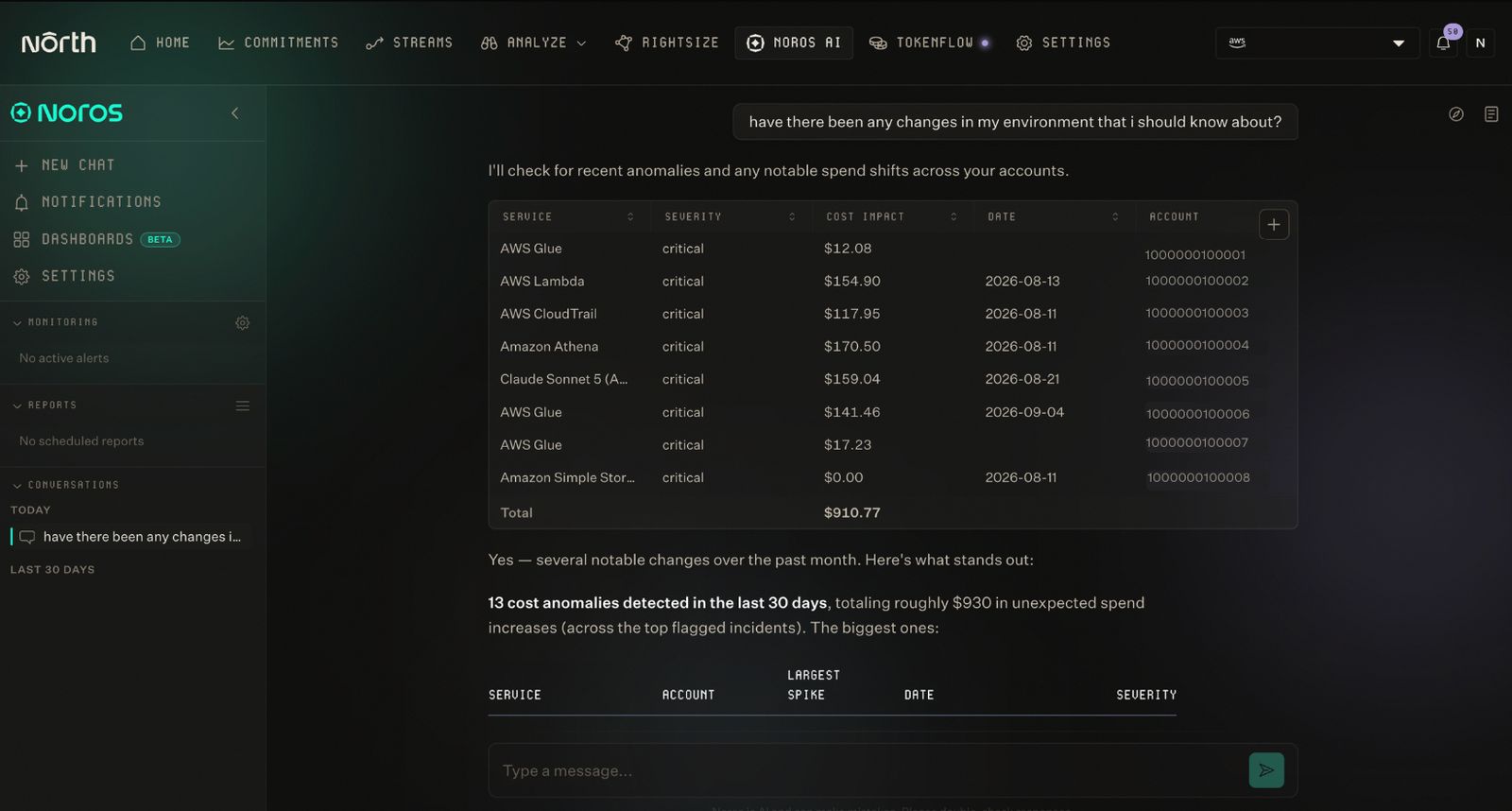 Screenshot of North's Noros AI assistant answering the question 'have there been any changes in my environment that I should know about?' A table lists flagged services including AWS Glue, AWS Lambda, AWS CloudTrail, Amazon Athena, Elastic Beanstalk, AWS Glue, AWS Glue, and Amazon Simple Queue, each with severity, impact, date, and account, totaling $910.77. The response below states 13 cost anomalies were detected in the last 30 days, totaling roughly $930 in unexpected spend.