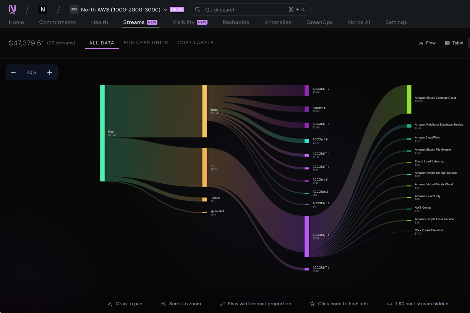 Coststreams's Cost Flow view showing $47K in AWS cloud spend branching from a root node through global and US regions into multiple accounts, then further into services like Amazon EC2, RDS, and CloudWatch, with flow width reflecting cost proportion.