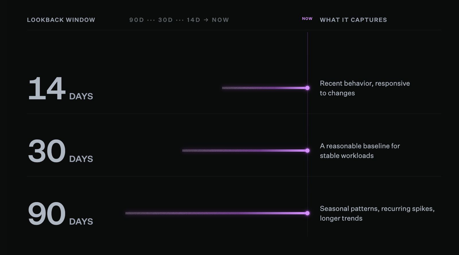 Comparison table titled "Lookback window: what it captures," showing three timeframes on a 90-day-to-now scale. 14 days captures recent behavior, responsive to changes. 30 days captures a reasonable baseline for stable workloads. 90 days captures seasonal patterns, recurring spikes, and longer trends.