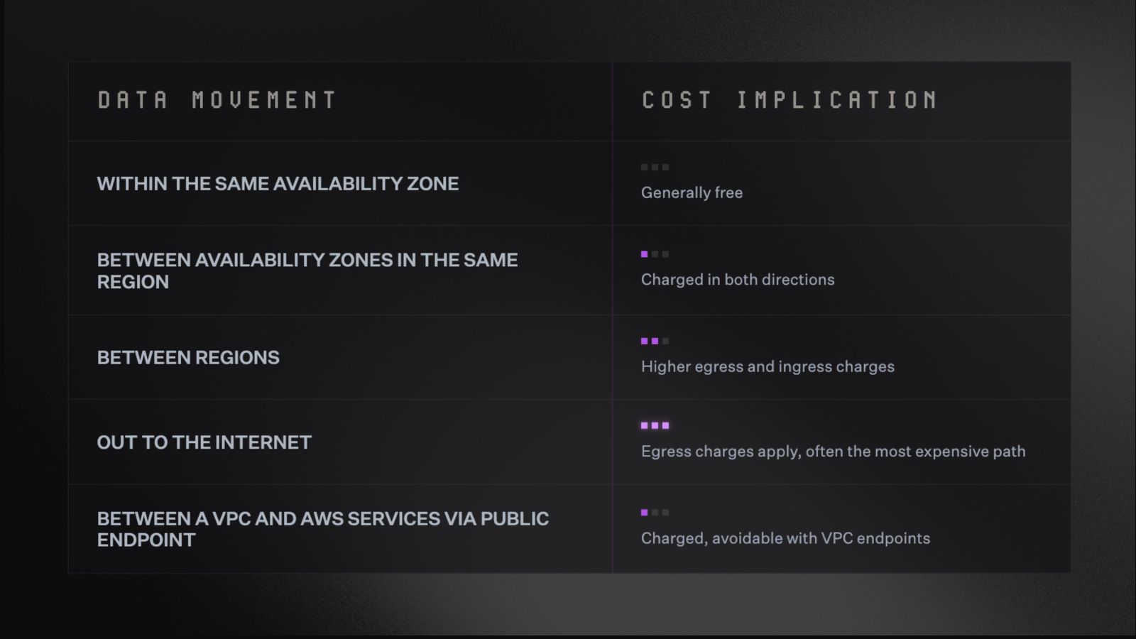 Table comparing data movement paths and their cost implications, with a rising cost scale shown as dots. Within the same availability zone is generally free. Between availability zones in the same region is charged in both directions. Between regions incurs higher egress and ingress charges. Out to the internet incurs egress charges, often the most expensive path. Between a VPC and AWS services via public endpoint is charged, but avoidable with VPC endpoints.