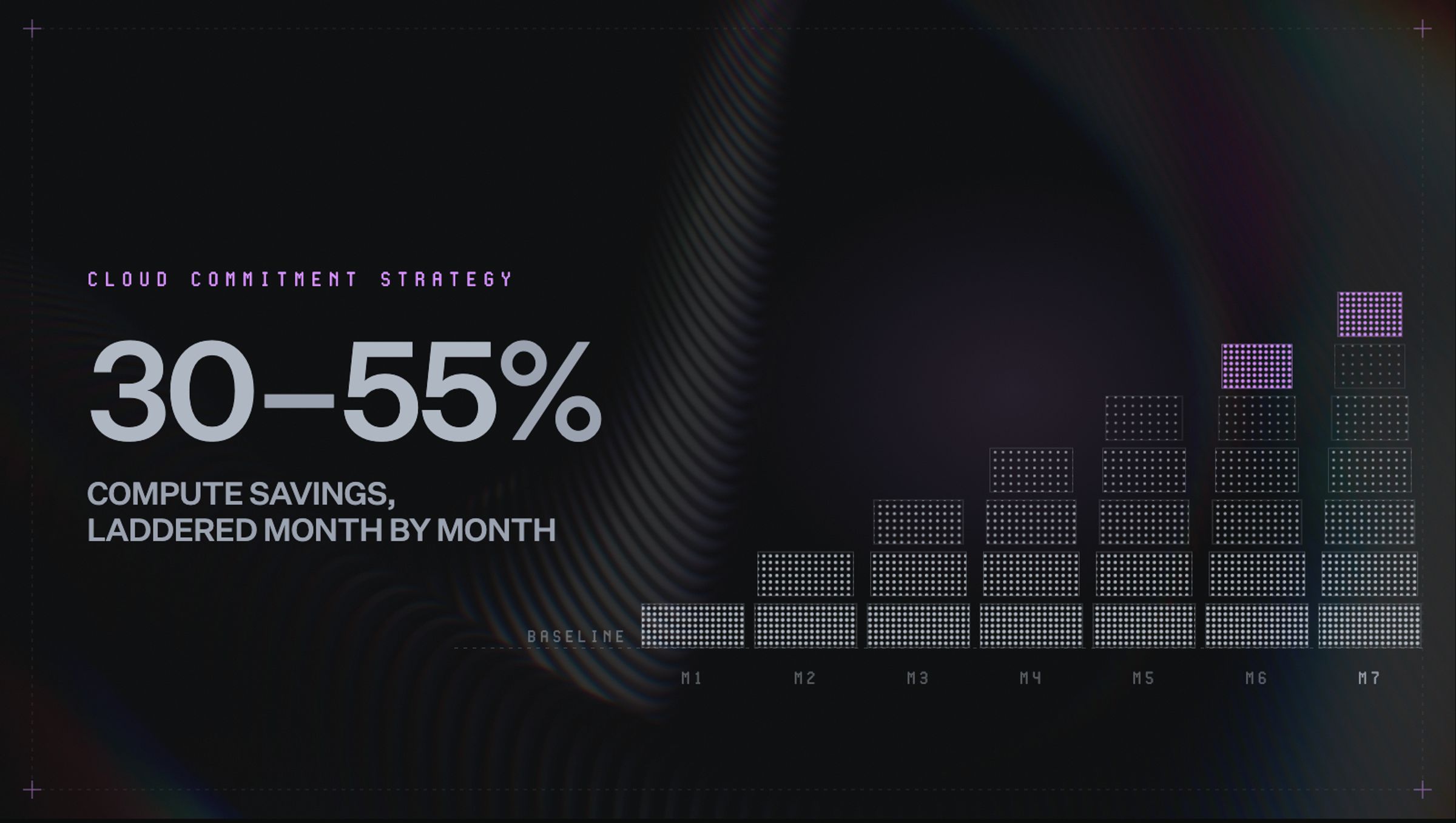Dark-themed graphic titled 'Cloud commitment strategy' showing a bar chart labeled Baseline through M7, with bars stepping up month over month and the final two bars highlighted in purple. Text reads '30-55% compute savings, laddered month by month.