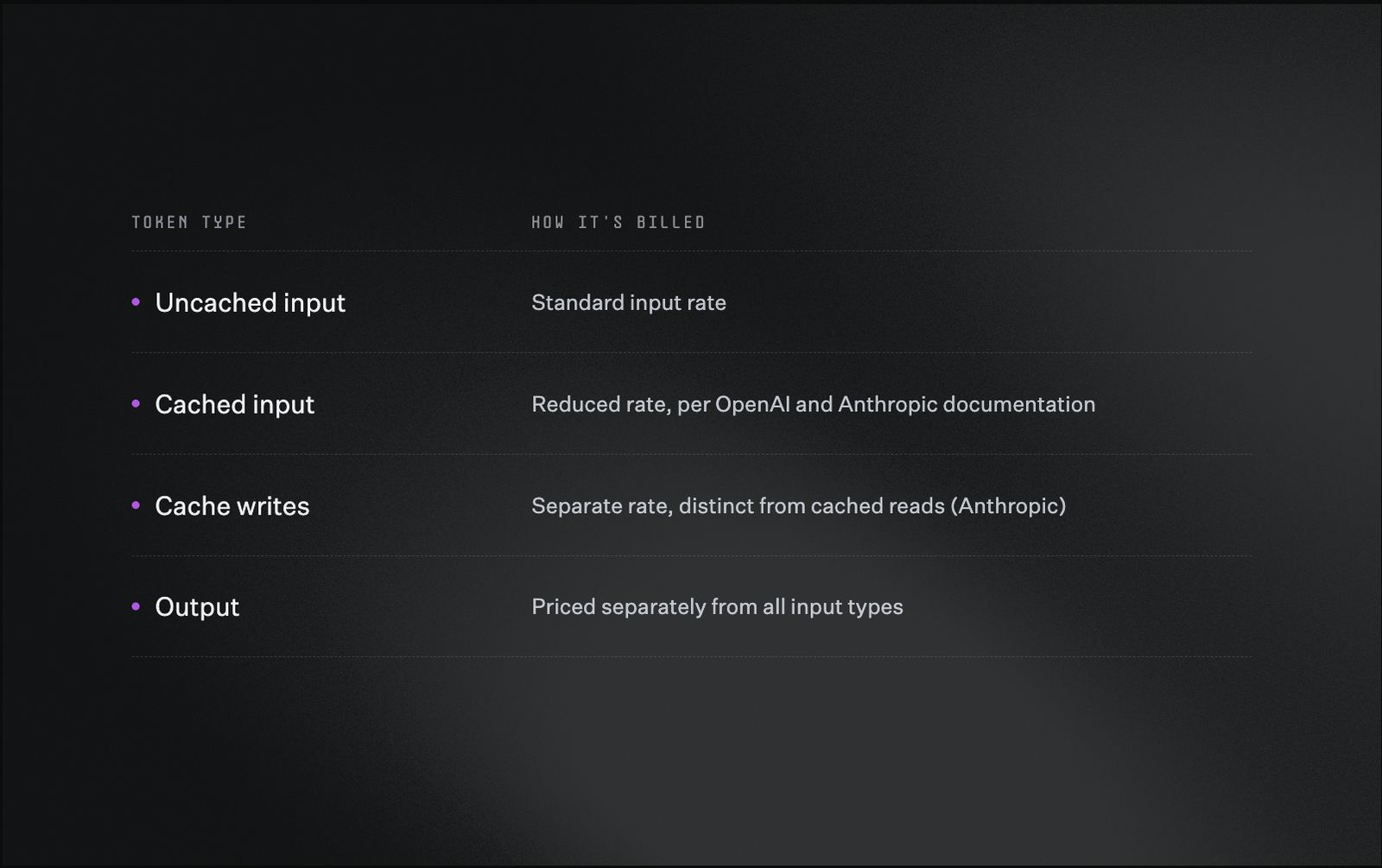 A table titled "Token type" and "How it's billed," listing four rows: uncached input billed at the standard input rate; cached input billed at a reduced rate per OpenAI and Anthropic documentation; cache writes billed at a separate rate distinct from cached reads, per Anthropic; and output priced separately from all input types.