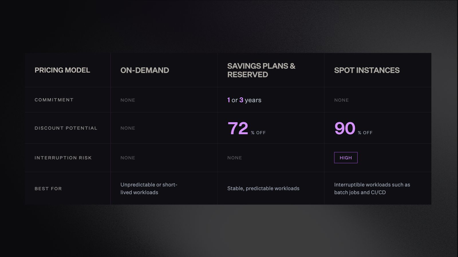 Comparison table of AWS pricing models across commitment, discount potential, interruption risk, and best use case. On-demand has no commitment, no discount, no interruption risk, best for unpredictable or short-lived workloads. Savings plans and reserved instances require a 1 or 3 year commitment, offer up to 72% off, no interruption risk, best for stable, predictable workloads. Spot instances have no commitment, offer up to 90% off, high interruption risk, best for interruptible workloads such as batch jobs and CI/CD.
