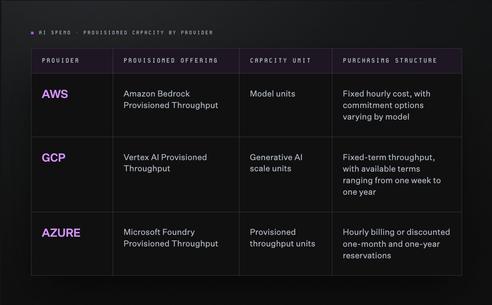 Table comparing provisioned throughput offerings across AWS, GCP, and Azure, showing each provider's offering name, capacity unit, and purchasing structure.
