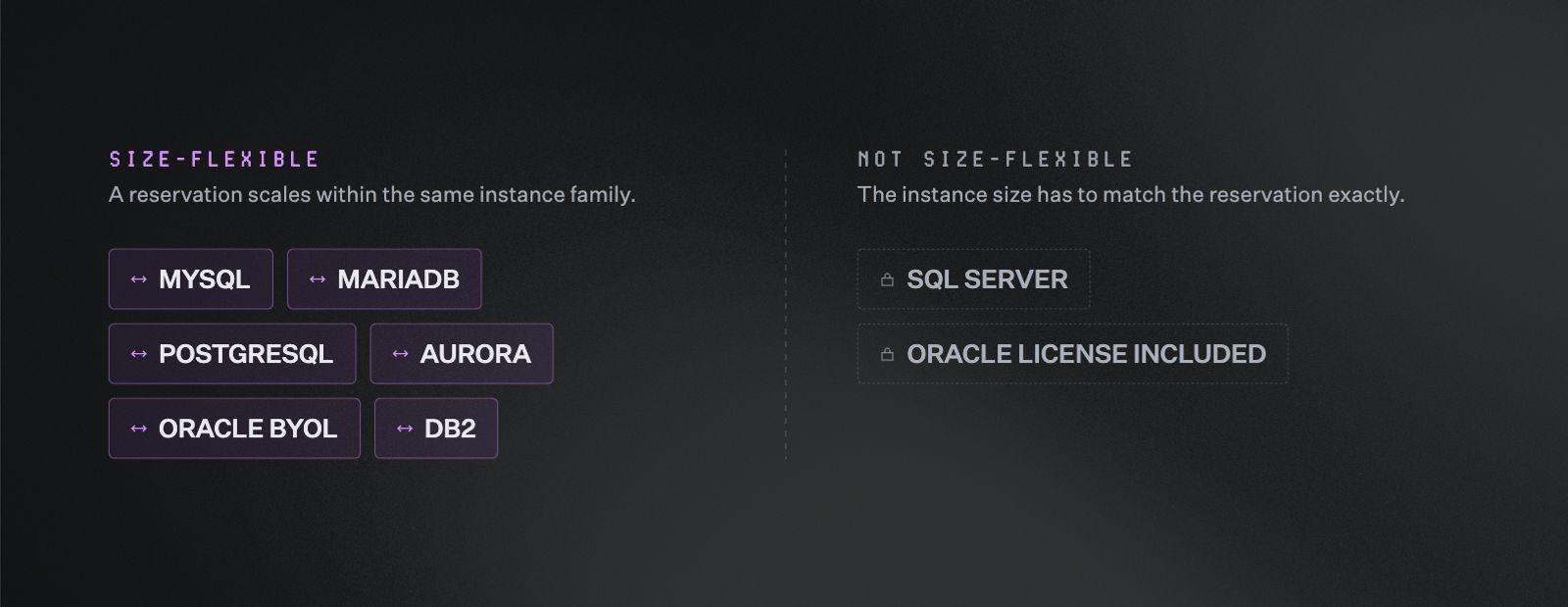 Two-column diagram comparing engine flexibility for RDS reservations. Left, "Size-flexible": a reservation scales within the same instance family, listing MySQL, MariaDB, PostgreSQL, Aurora, Oracle BYOL, and Db2. Right, "Not size-flexible," marked with lock icons: the instance size has to match the reservation exactly, listing SQL Server and Oracle License Included.