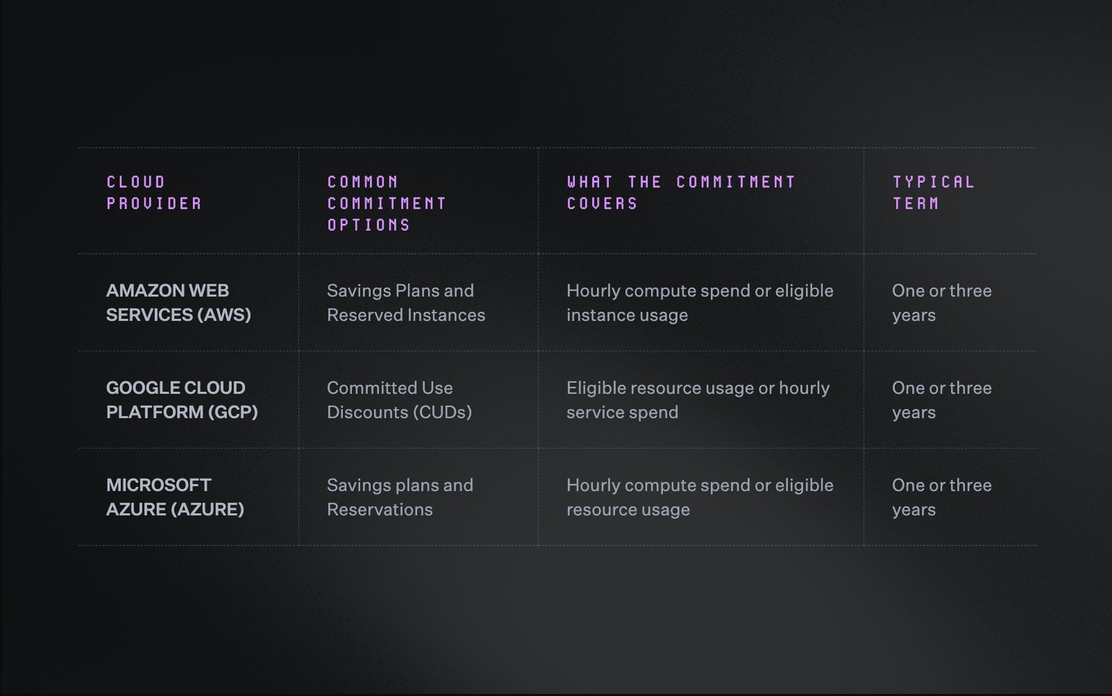 Table comparing cloud commitment options across three providers. Amazon Web Services offers savings plans and reserved instances covering hourly compute or eligible instance usage. Google Cloud Platform offers committed use discounts covering eligible resource usage or hourly service spend. Microsoft Azure offers savings plans and reservations covering hourly compute or eligible resource usage. All three list a typical term of one or three years.