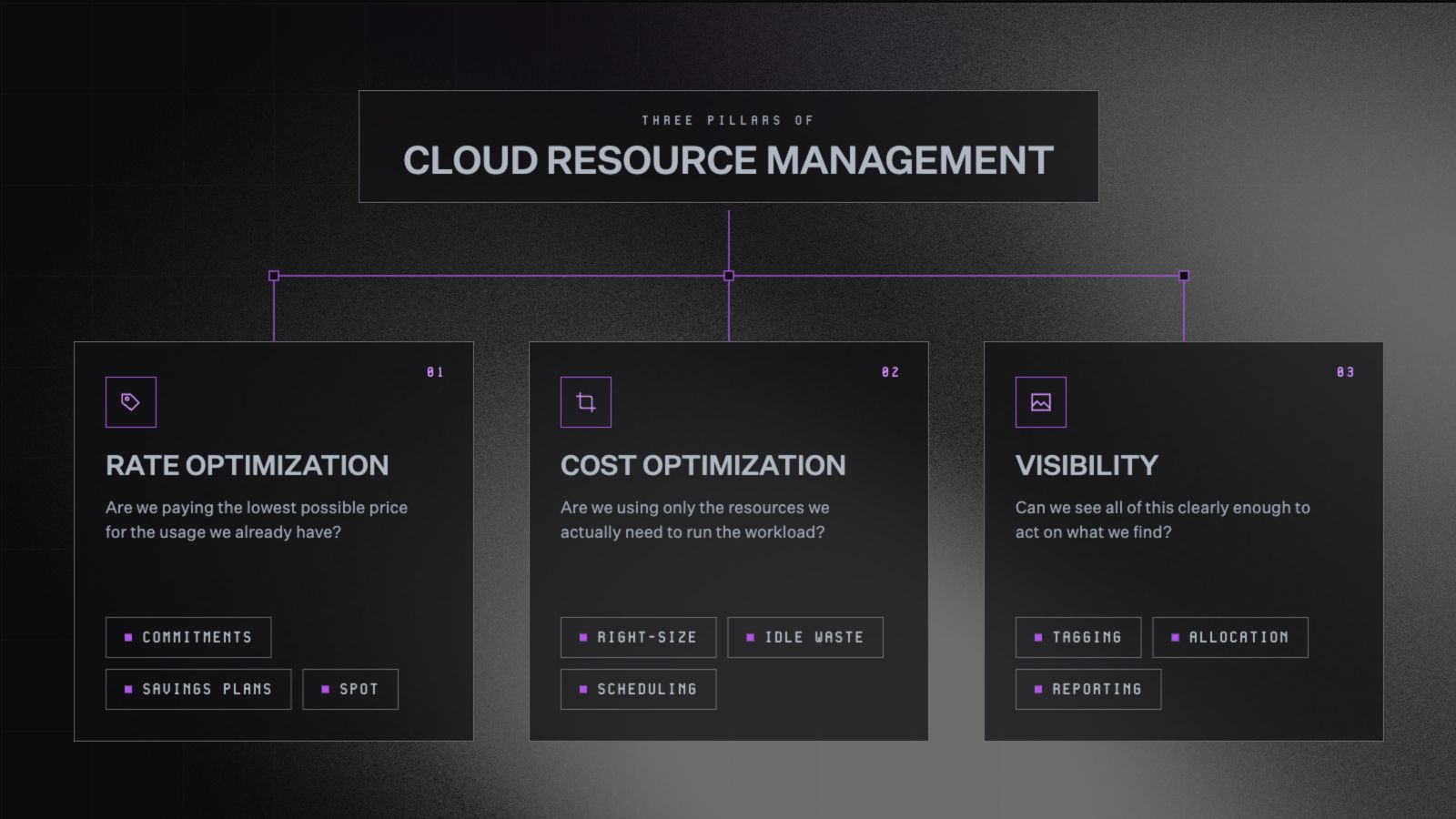 Cloud resource management: A three-layer guide