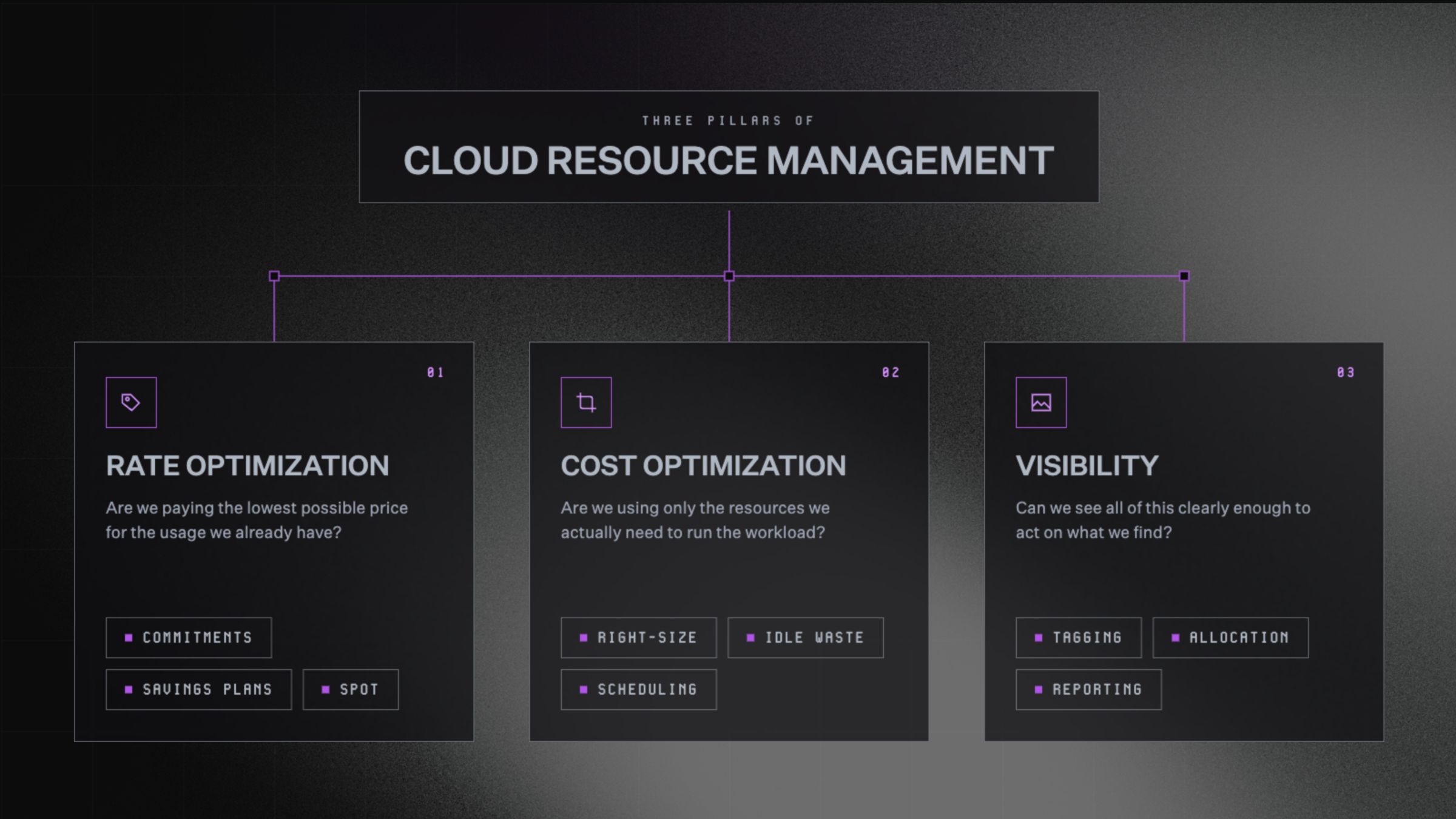 Diagram of three pillars of cloud resource management. Rate optimization asks whether you're paying the lowest possible price for existing usage, covering commitments, savings plans, and spot. Cost optimization asks whether you're using only the resources needed to run the workload, covering right-sizing, idle waste, and scheduling. Visibility asks whether you can see all of this clearly enough to act, covering tagging, allocation, and reporting.