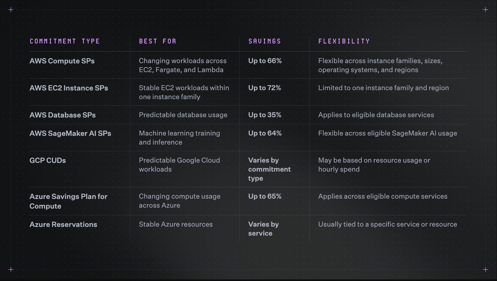 Table listing commitment types by best fit, savings, and flexibility: AWS Compute SPs for changing EC2, Fargate, and Lambda workloads at up to 66% savings with flexibility across instance families, sizes, operating systems, and regions; AWS EC2 Instance SPs for stable EC2 workloads within one instance family at up to 72% savings, limited to one instance family and region; AWS Database SPs for predictable database usage at up to 35% savings, applying to eligible database services; AWS SageMaker AI SPs for machine learning training and inference at up to 64% savings, flexible across eligible SageMaker AI usage; GCP CUDs for predictable Google Cloud workloads with savings varying by commitment type, based on resource usage or hourly spend; Azure Savings Plan for Compute for changing compute usage across Azure at up to 65% savings, applying across eligible compute services; and Azure Reservations for stable Azure resources with savings varying by service, usually tied to a specific service or resource.