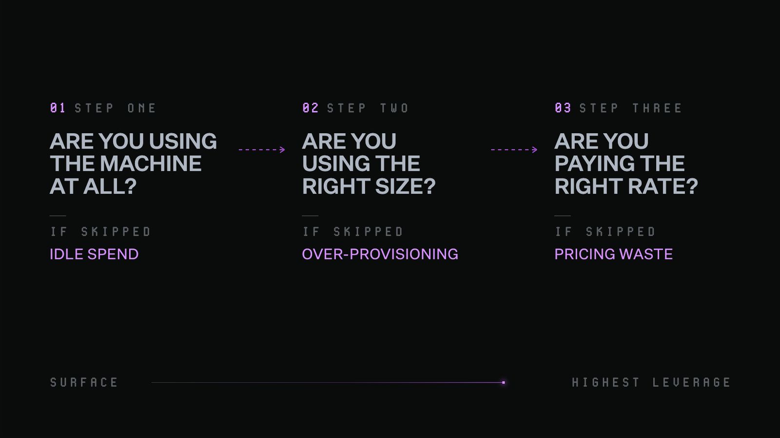 Three-step diagram of cost optimization questions in order of leverage. Step one, are you using the machine at all, if skipped leads to idle spend. Step two, are you using the right size, if skipped leads to over-provisioning. Step three, are you paying the right rate, if skipped leads to pricing waste. A scale at the bottom runs from surface to highest leverage.