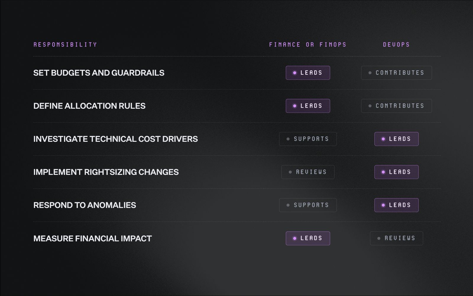 Table showing shared ownership between finance or FinOps and DevOps across six responsibilities. Finance or FinOps leads setting budgets and guardrails, defining allocation rules, and measuring financial impact, while supporting investigating technical cost drivers and responding to anomalies, and reviewing rightsizing changes. DevOps leads investigating technical cost drivers, implementing rightsizing changes, and responding to anomalies, while contributing to budgets and allocation rules, and reviewing financial impact.