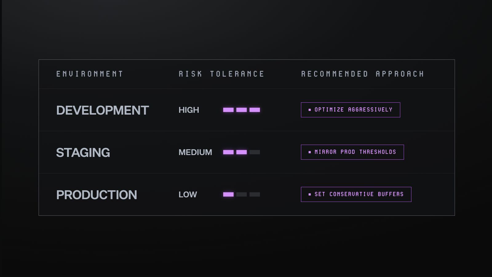 Table comparing risk tolerance and recommended approach by environment. Development has high risk tolerance, recommended approach is optimize aggressively. Staging has medium risk tolerance, recommended approach is mirror production thresholds. Production has low risk tolerance, recommended approach is set conservative buffers.