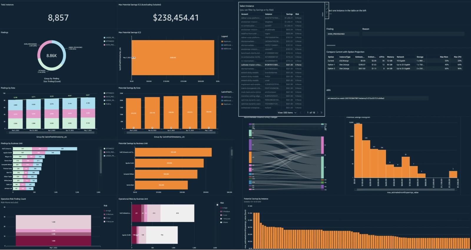 Screenshot of the AWS Compute Optimizer dashboard showing 8,857 total instances analyzed, a maximum potential EC2 savings figure of $238,454.41, a donut chart breaking down findings into over-provisioned, under-provisioned, and optimized instances, bar charts of findings and potential savings by date and business unit, a Sankey diagram of recommended instance family changes, a histogram of potential savings by instance, and a table for selecting an individual instance to compare current specs against optimization options.
